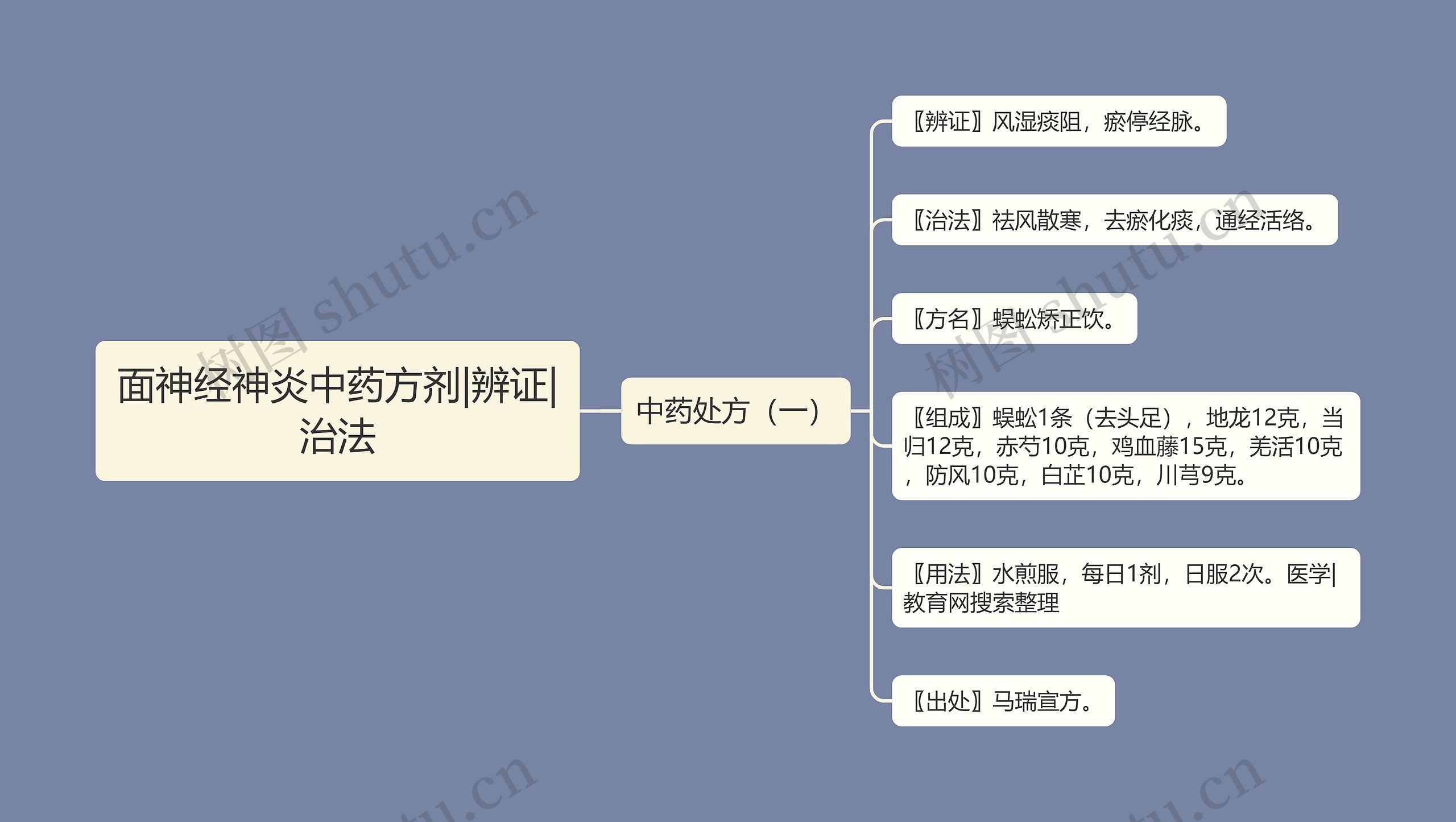 面神经神炎中药方剂|辨证|治法思维导图