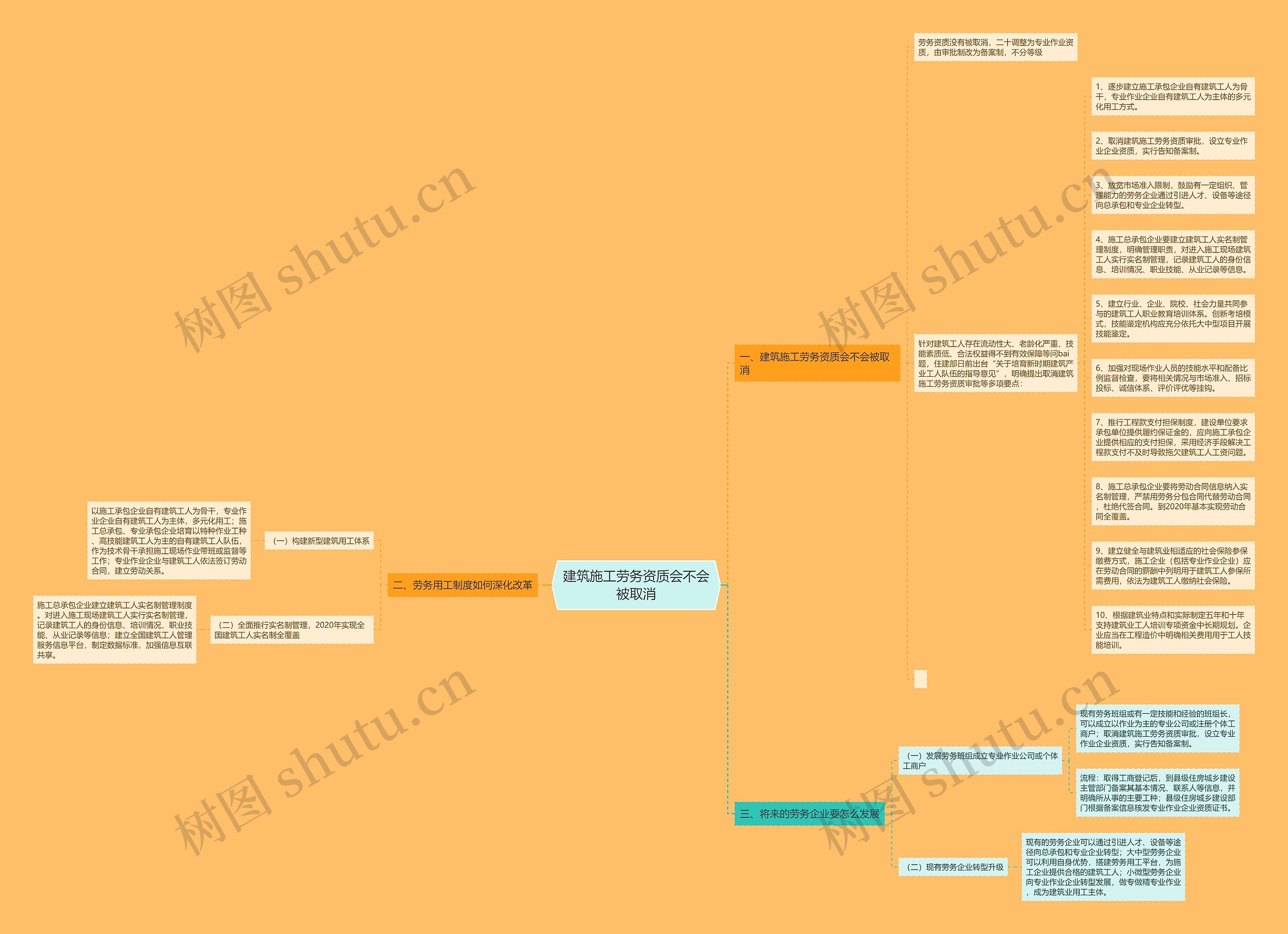 建筑施工劳务资质会不会被取消思维导图
