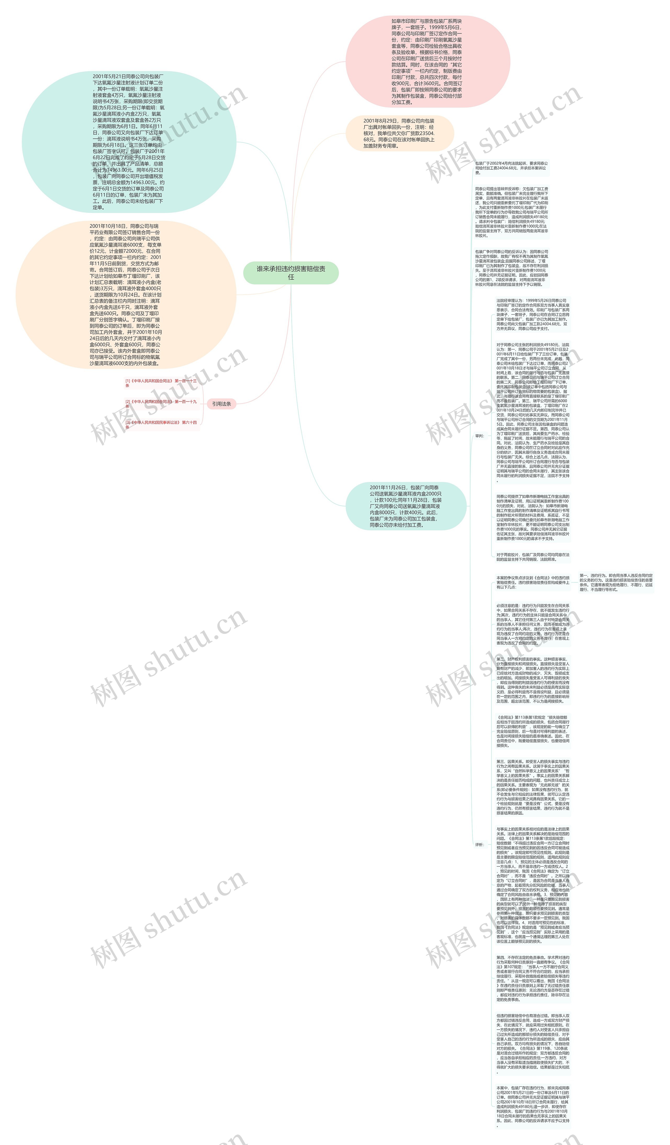 谁来承担违约损害赔偿责任思维导图