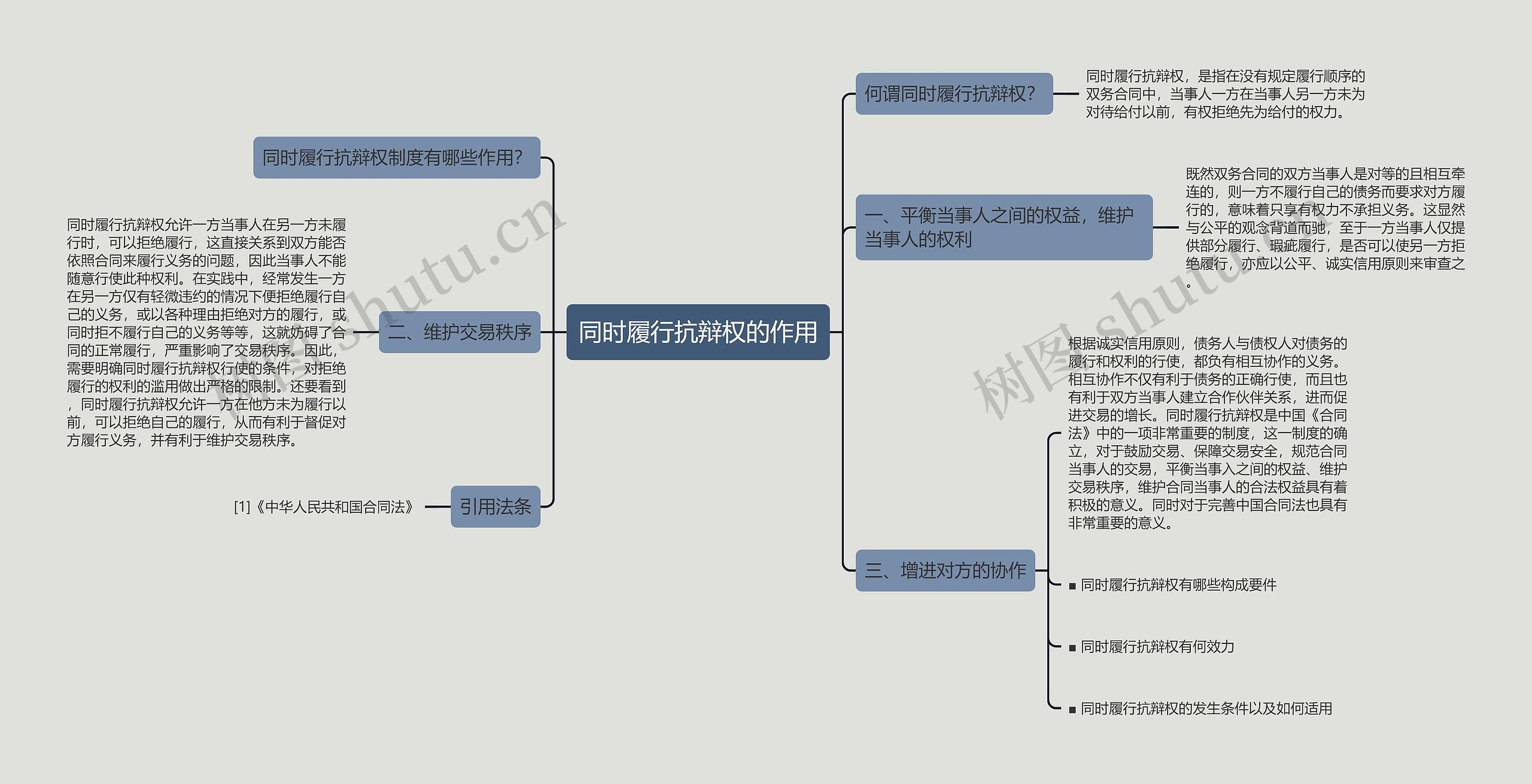 同时履行抗辩权的作用思维导图
