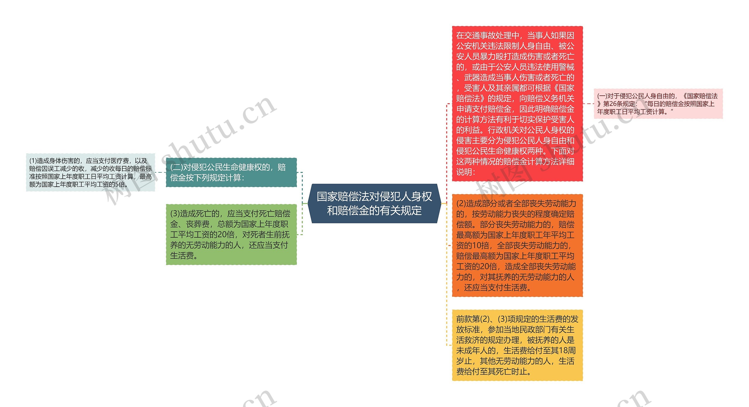 国家赔偿法对侵犯人身权和赔偿金的有关规定思维导图