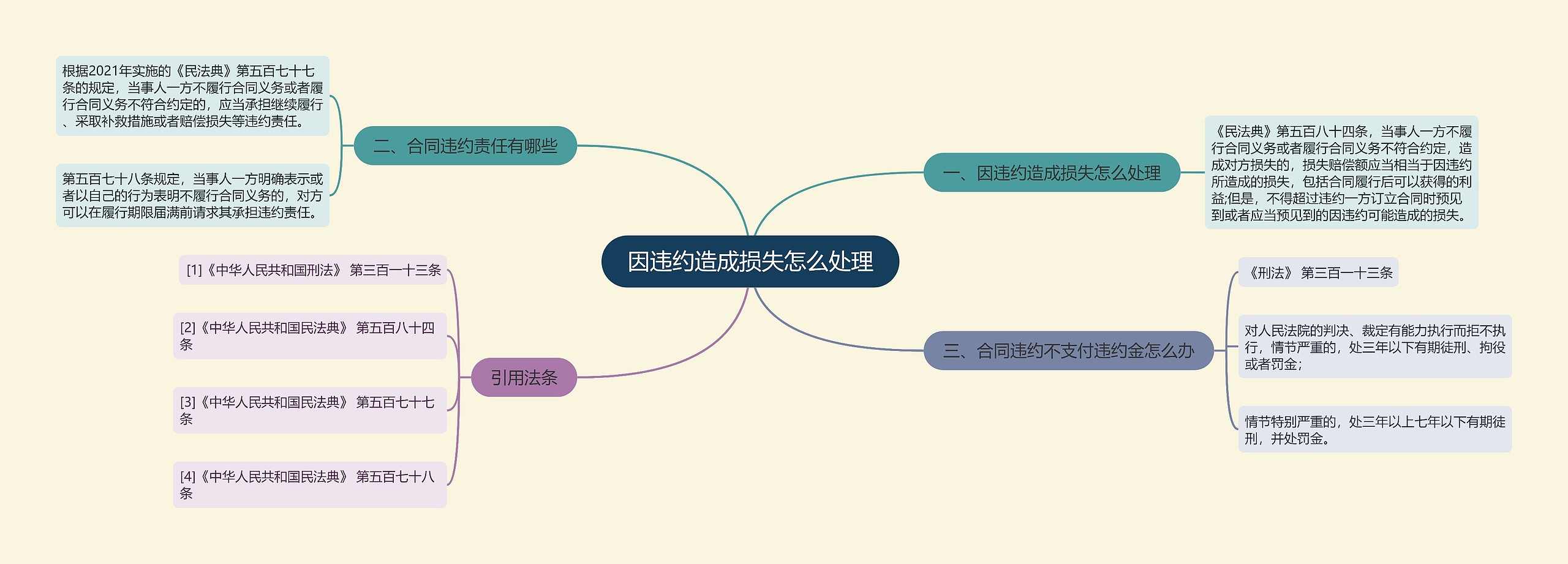 因违约造成损失怎么处理思维导图