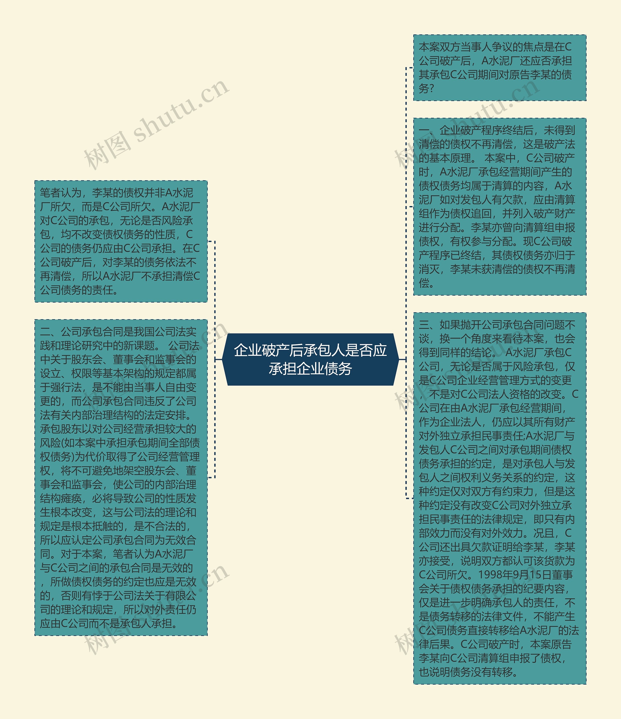 企业破产后承包人是否应承担企业债务思维导图