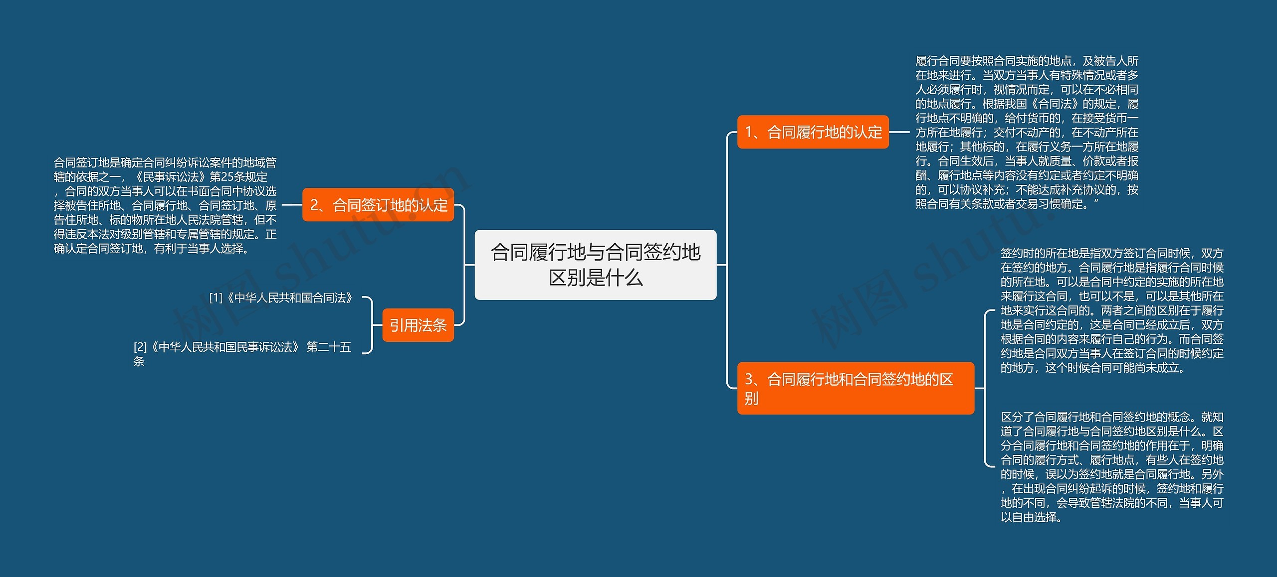 合同履行地与合同签约地区别是什么