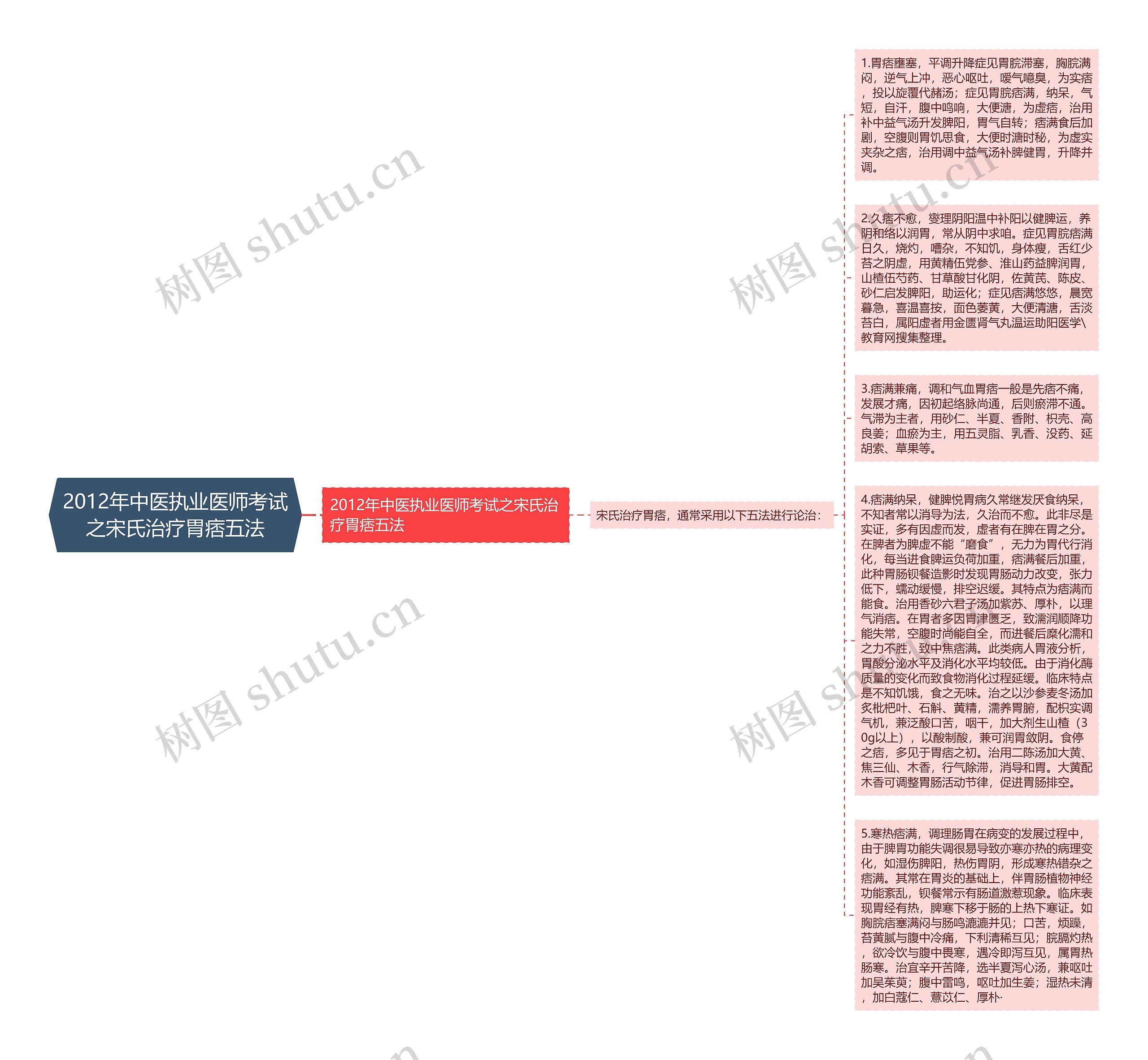2012年中医执业医师考试之宋氏治疗胃痞五法思维导图