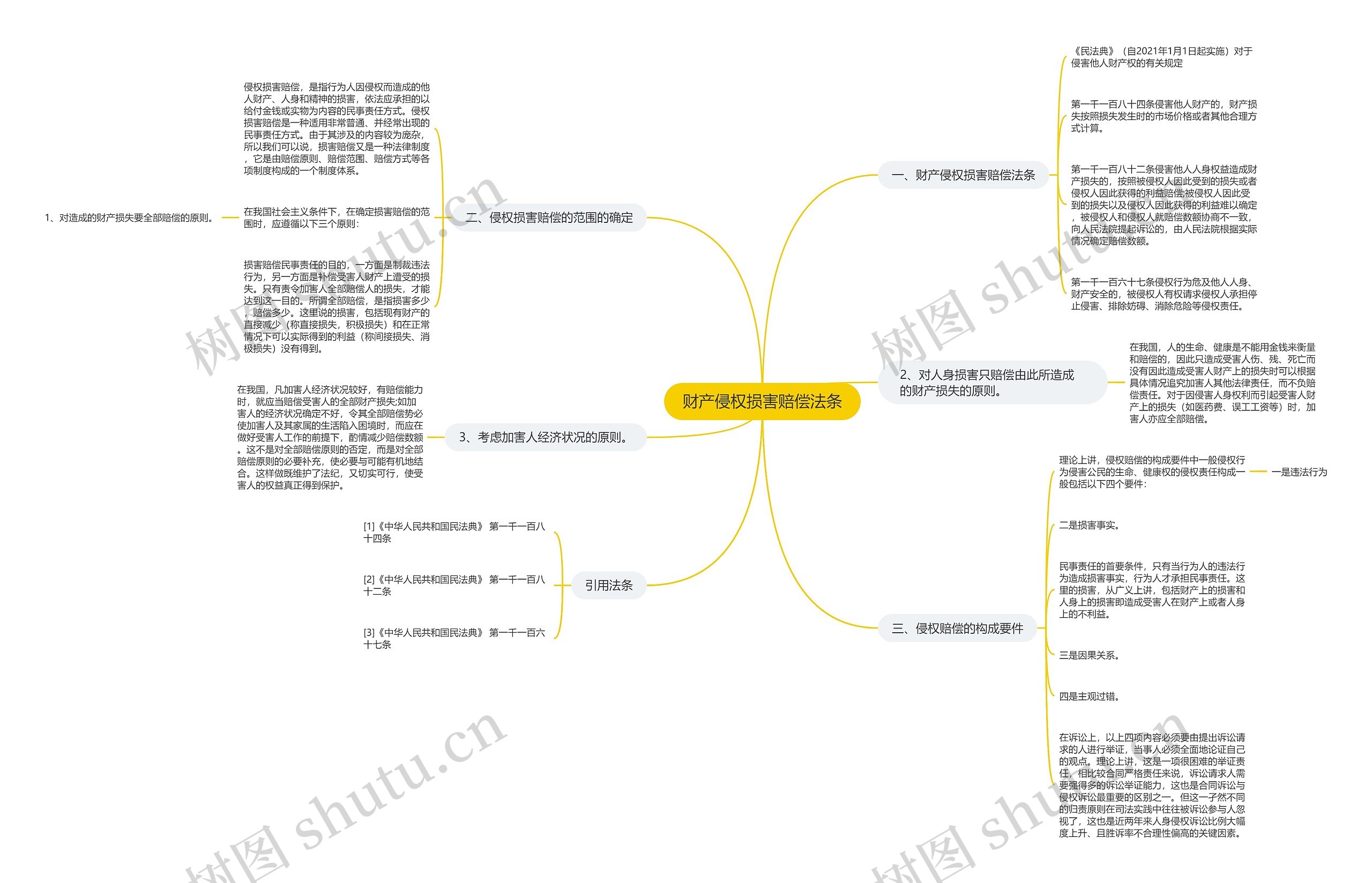 财产侵权损害赔偿法条思维导图