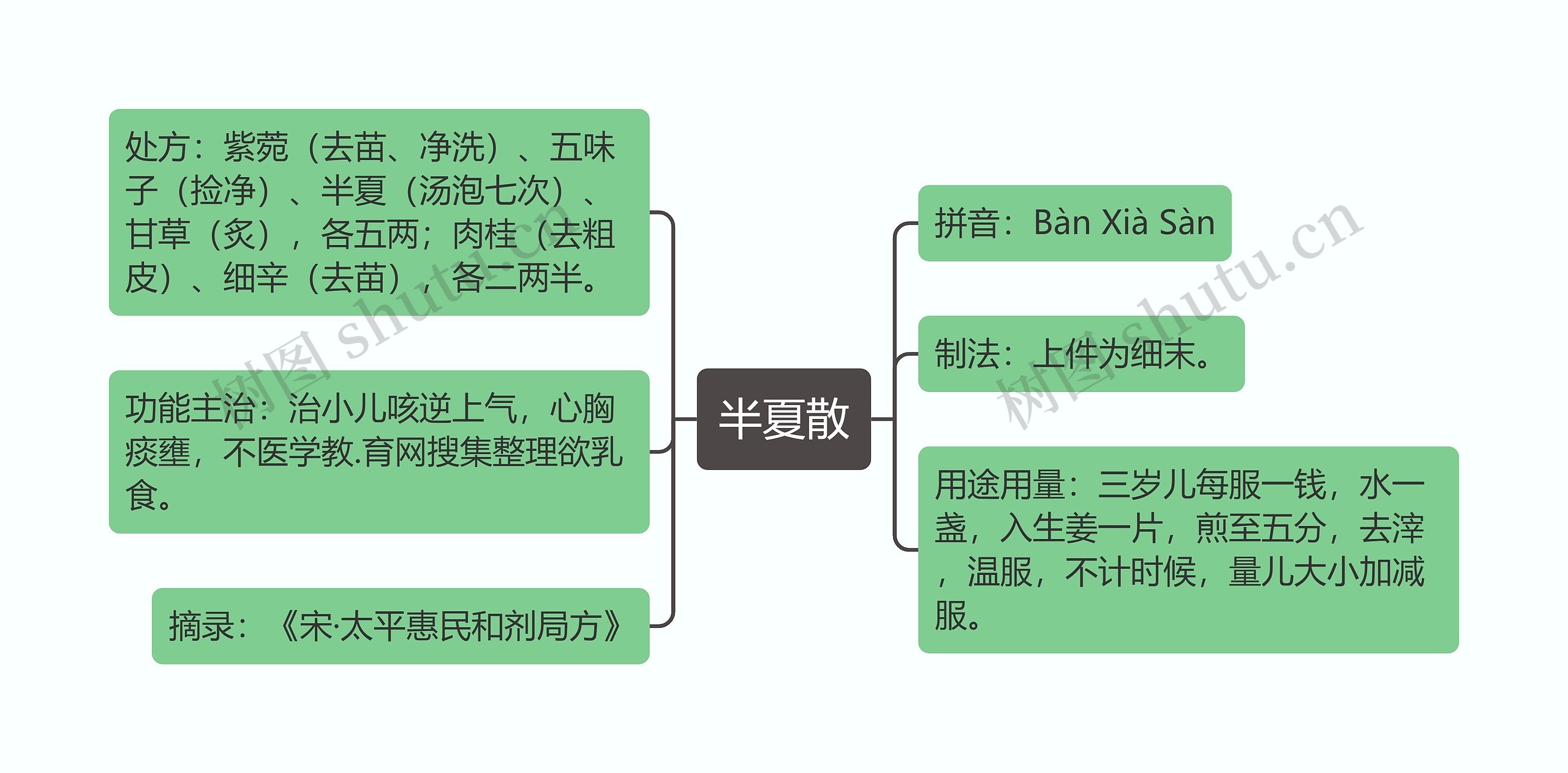 半夏散思维导图