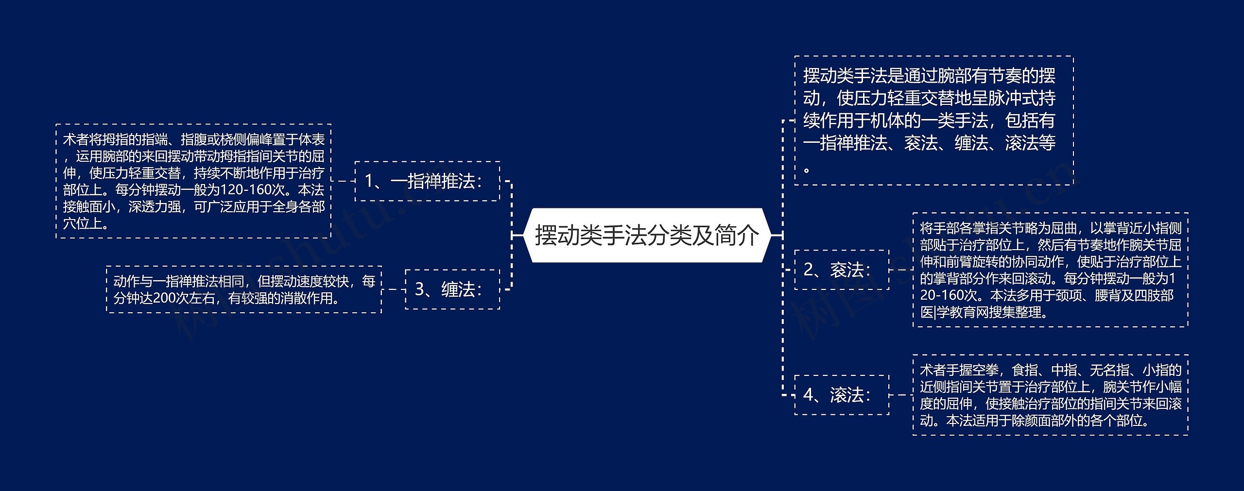 摆动类手法分类及简介思维导图