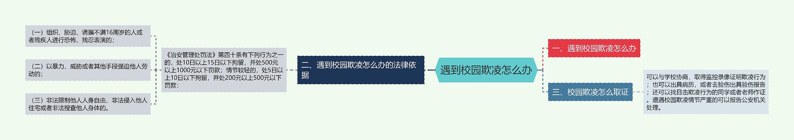 遇到校园欺凌怎么办思维导图