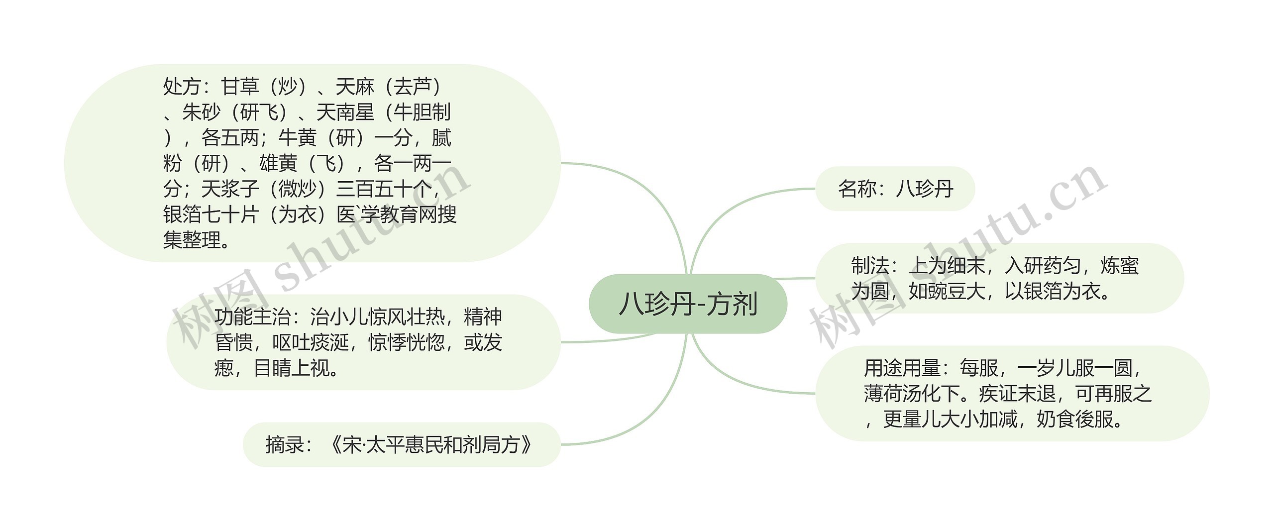 八珍丹-方剂思维导图