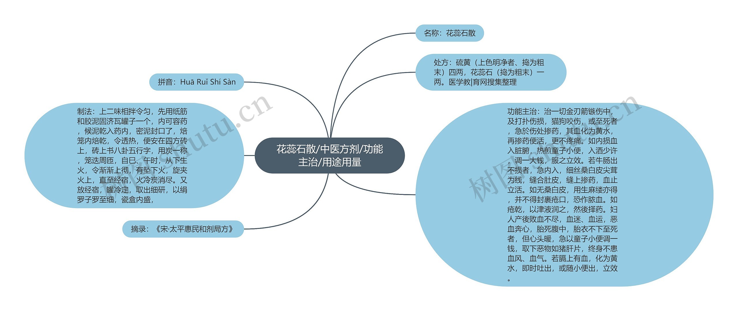 花蕊石散/中医方剂/功能主治/用途用量