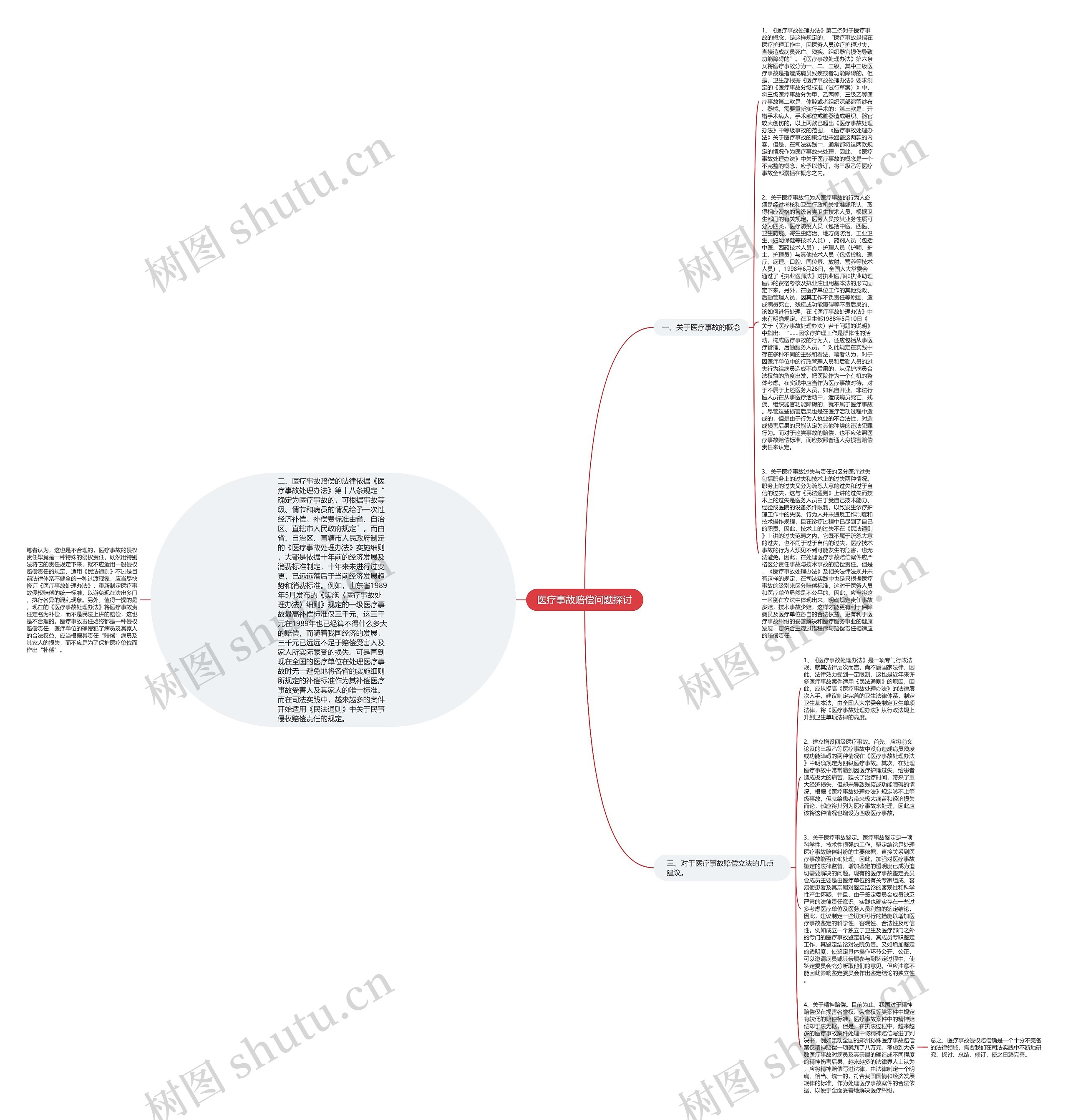 医疗事故赔偿问题探讨思维导图