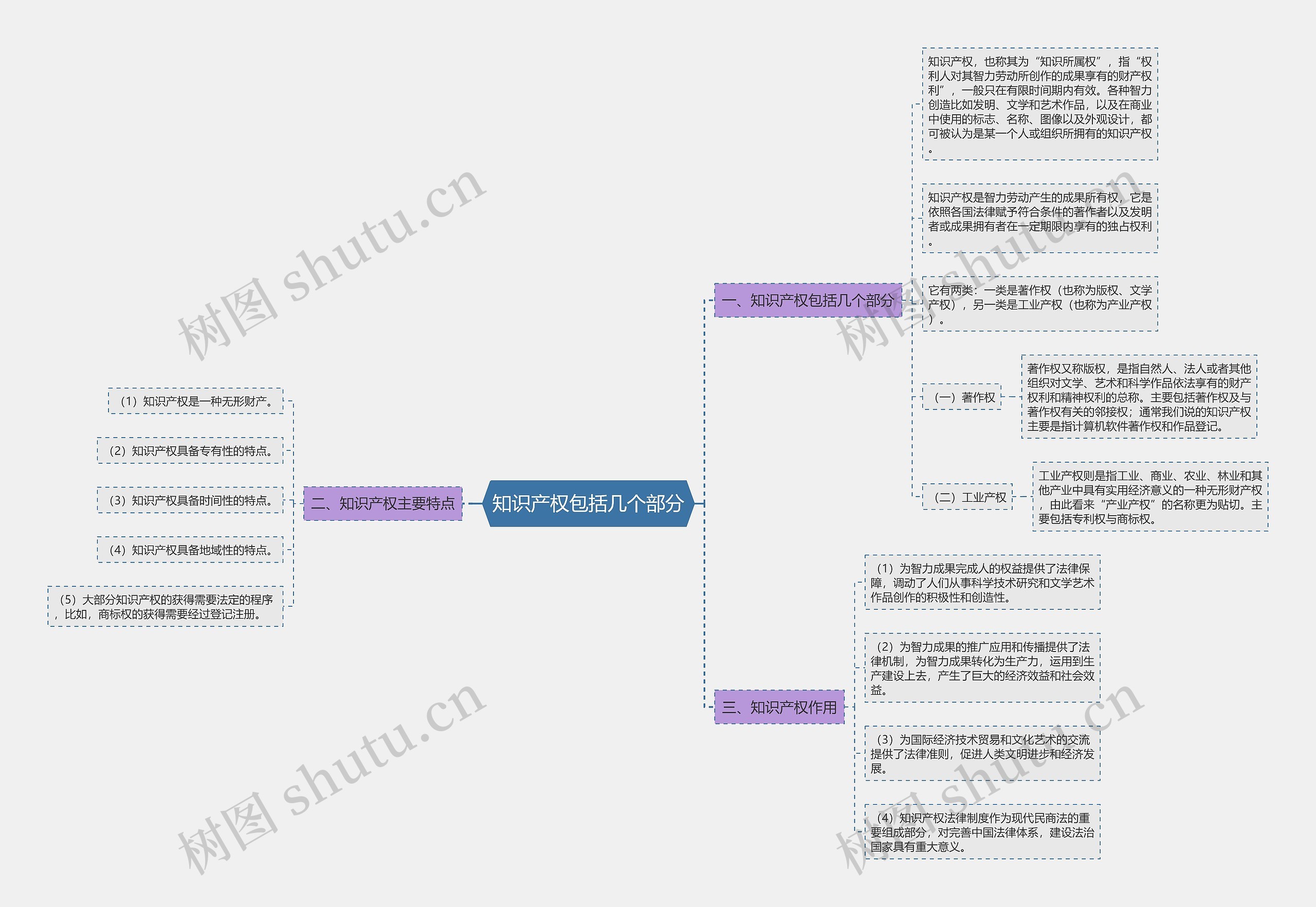 知识产权包括几个部分思维导图