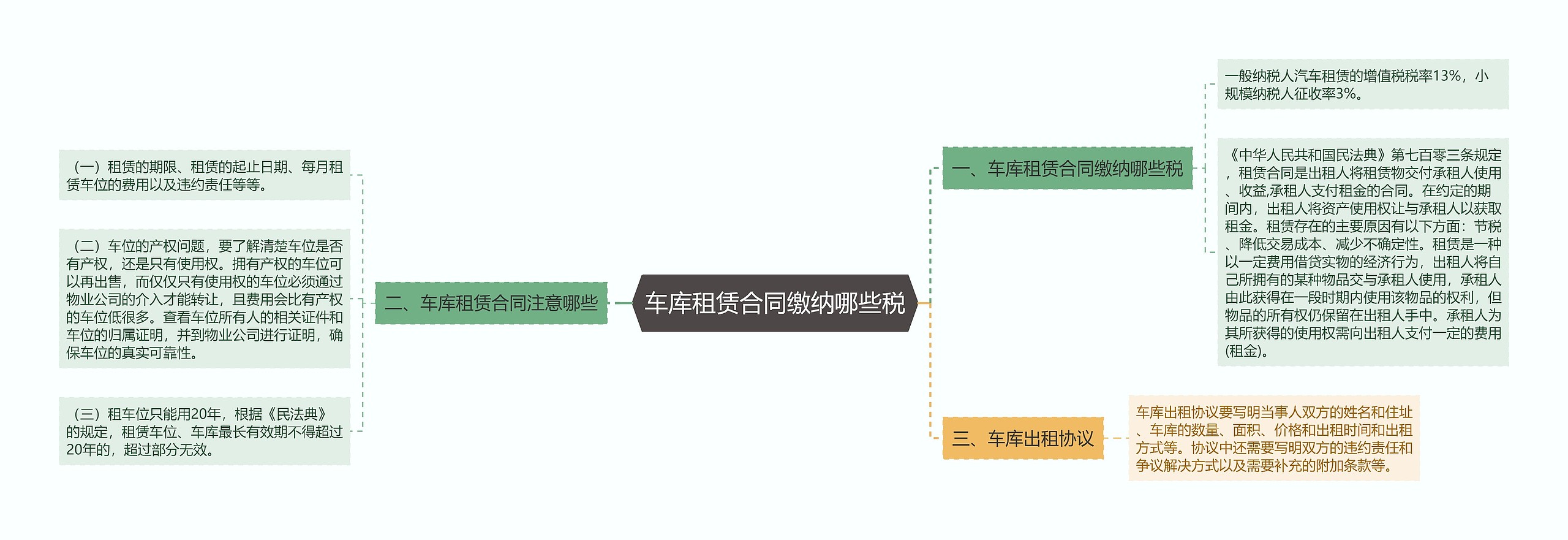 车库租赁合同缴纳哪些税思维导图