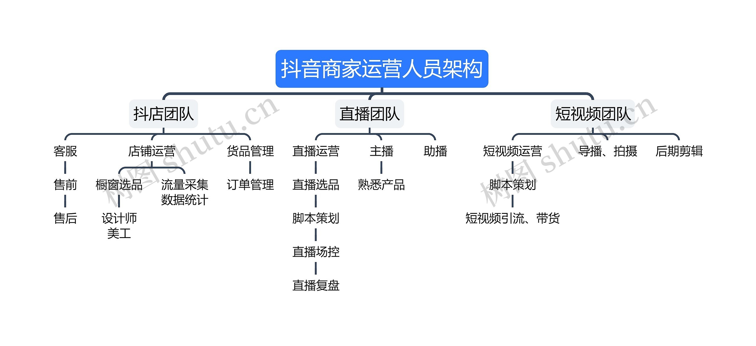 抖音商家运营人员架构思维导图