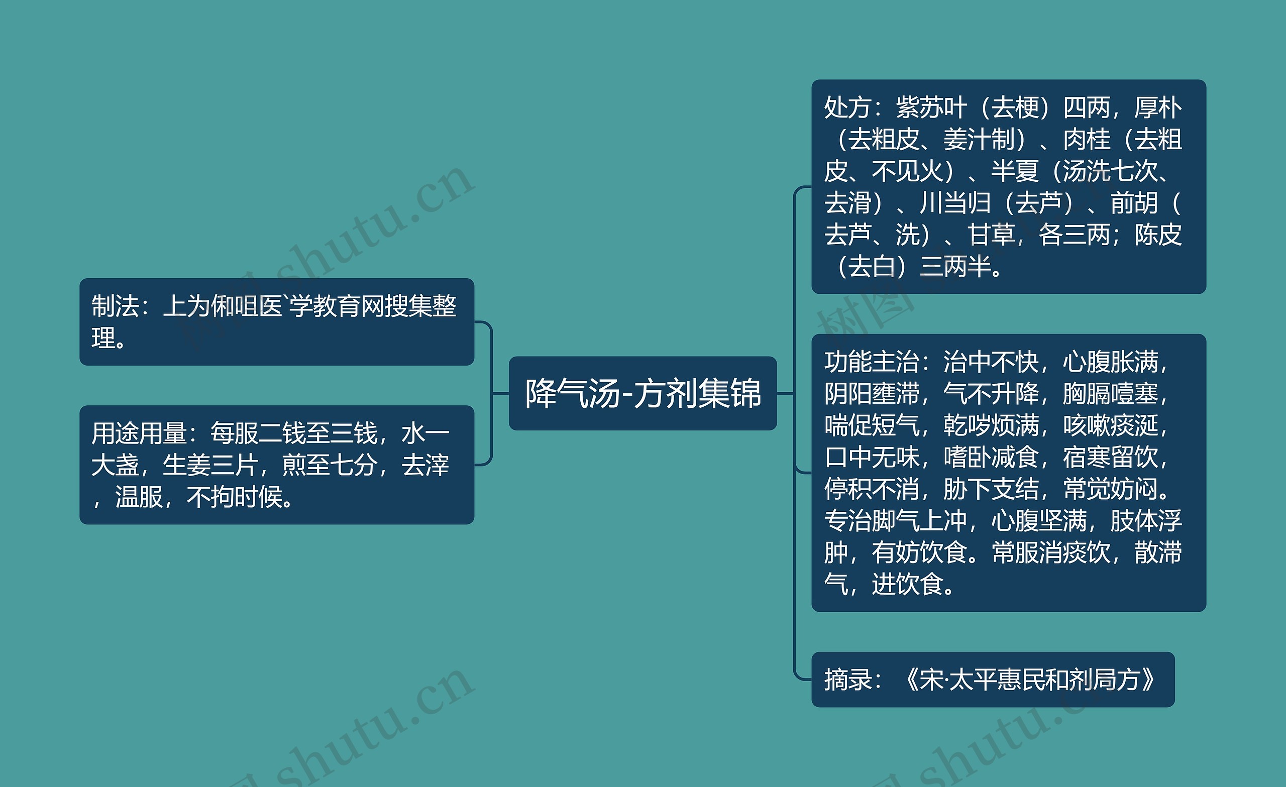 降气汤-方剂集锦