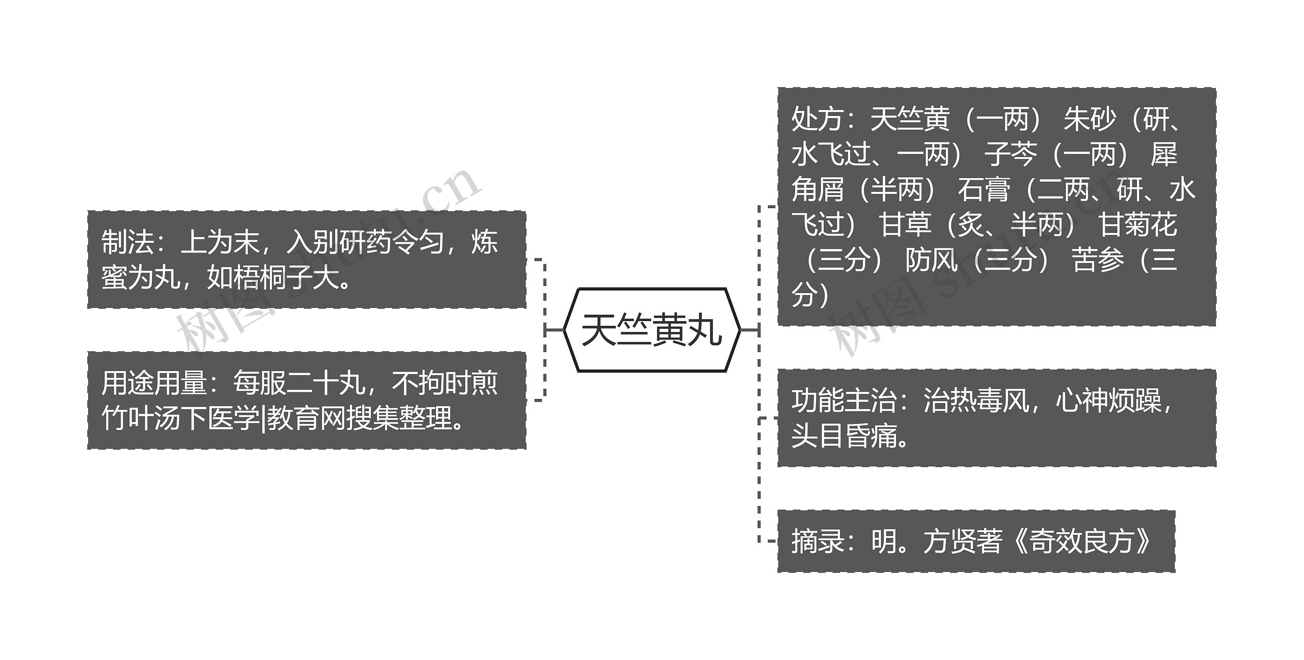 天竺黄丸思维导图