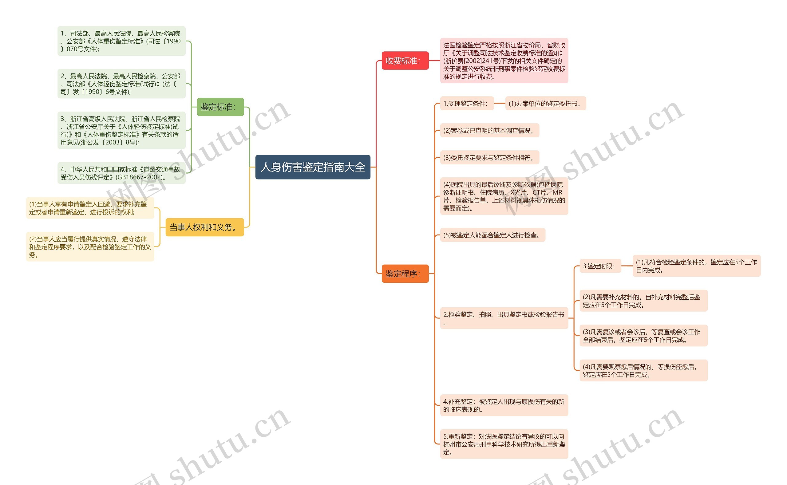 人身伤害鉴定指南大全