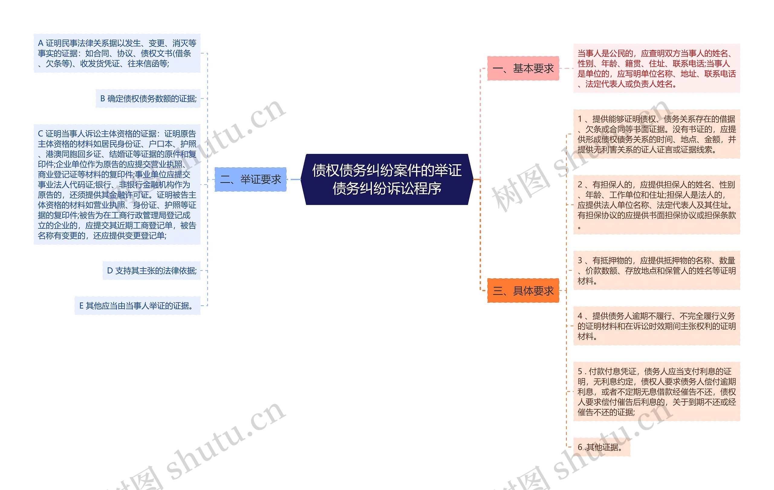 债权债务纠纷案件的举证债务纠纷诉讼程序