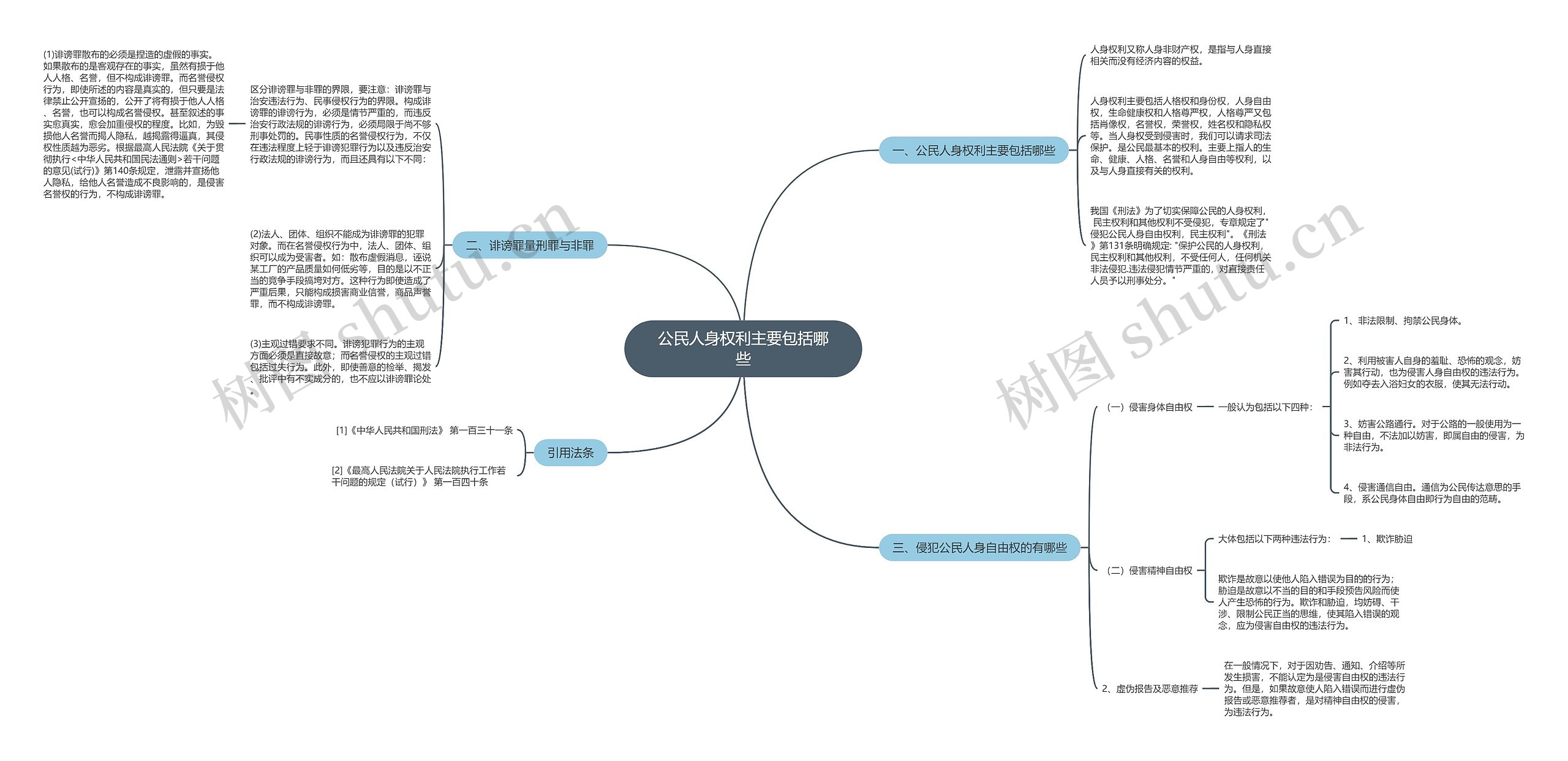 公民人身权利主要包括哪些思维导图