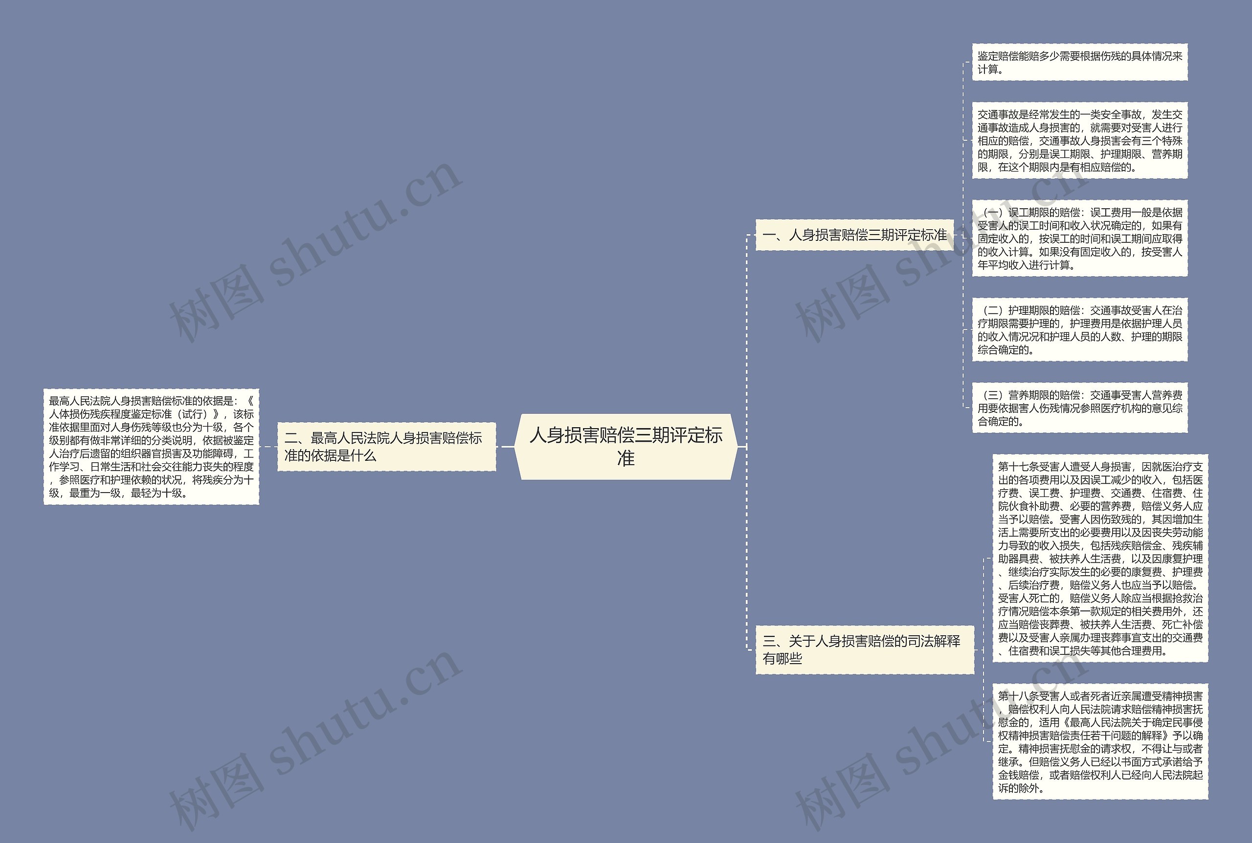 人身损害赔偿三期评定标准思维导图