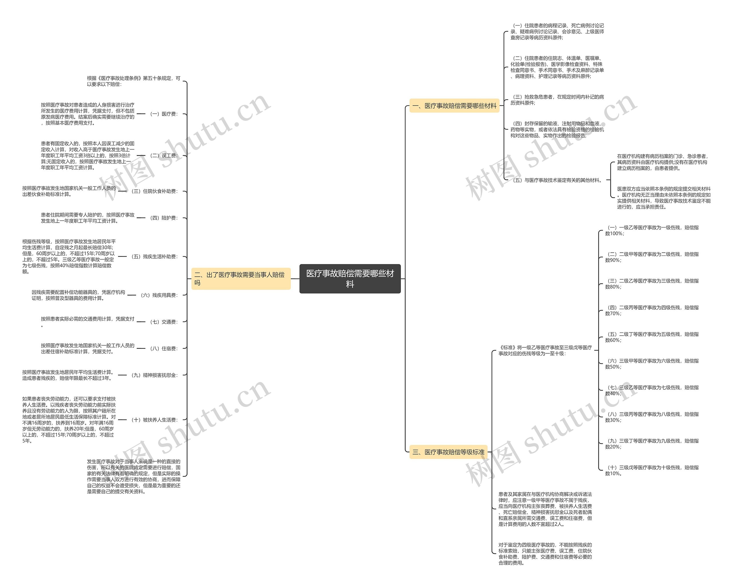 医疗事故赔偿需要哪些材料思维导图