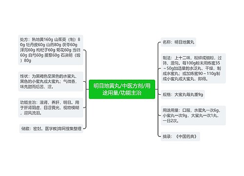 明目地黄丸/中医方剂/用途用量/功能主治