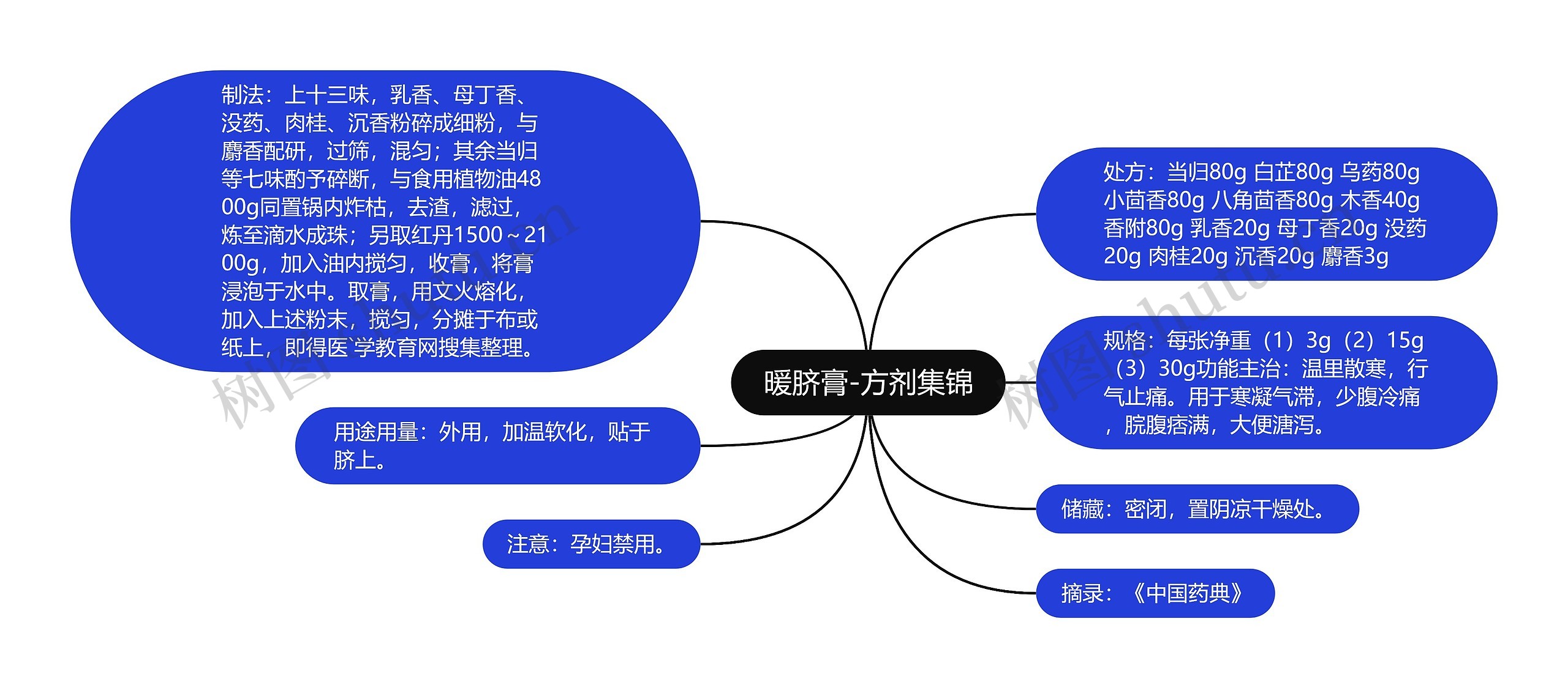 暖脐膏-方剂集锦思维导图