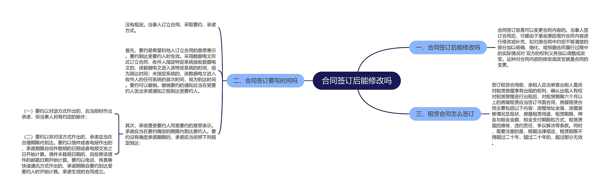 合同签订后能修改吗思维导图