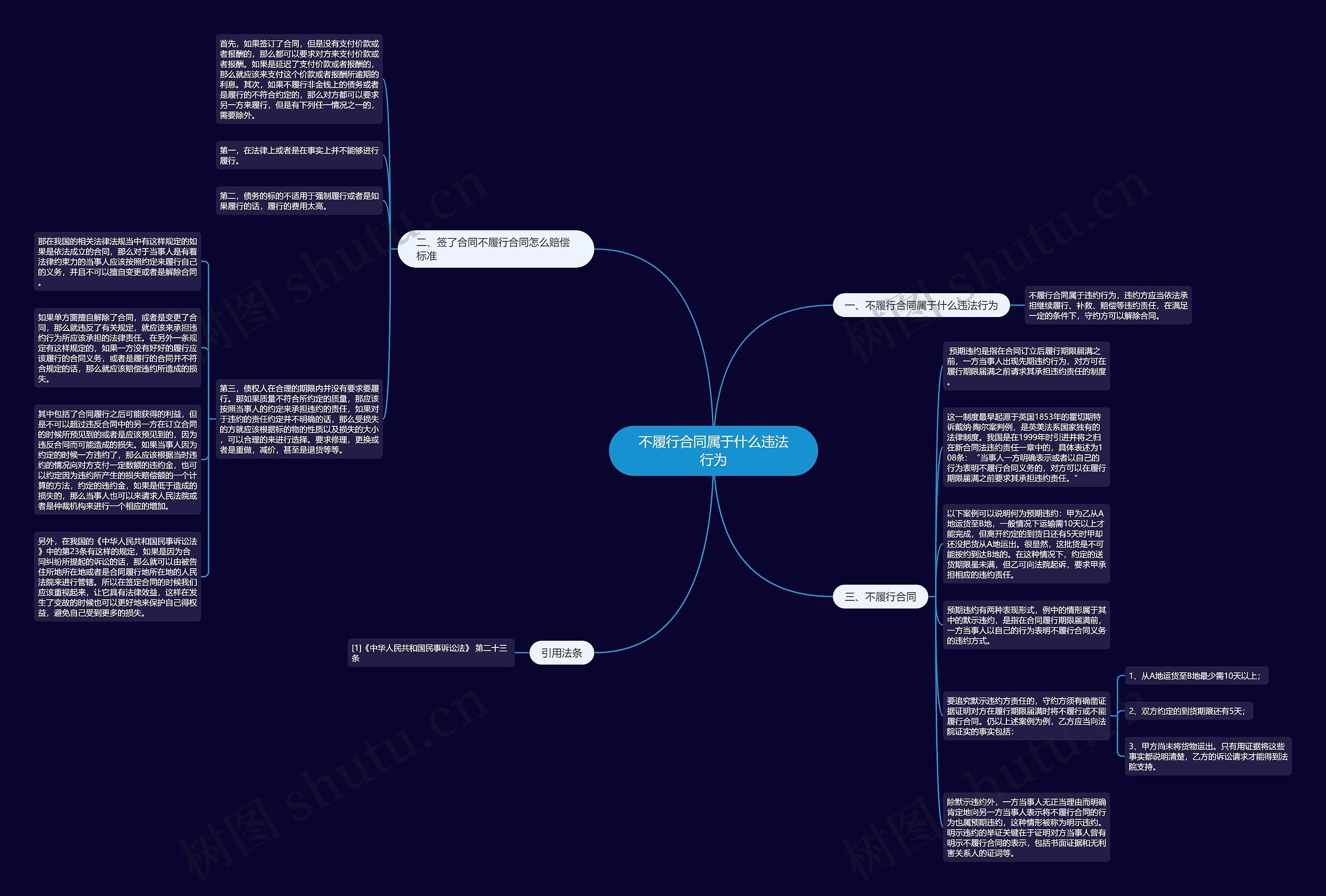 不履行合同属于什么违法行为思维导图