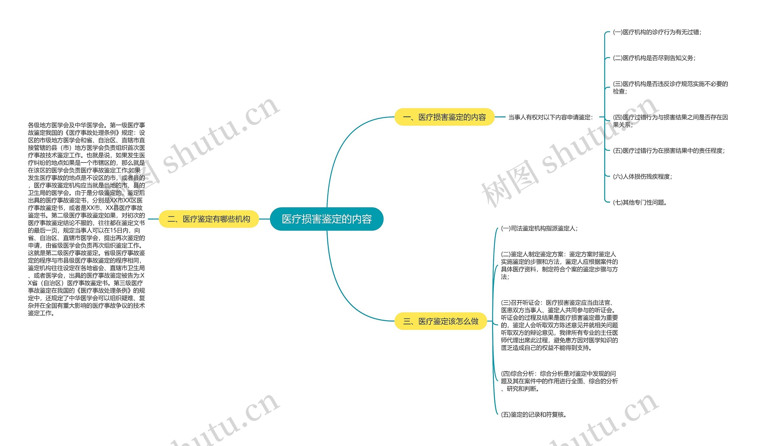 医疗损害鉴定的内容