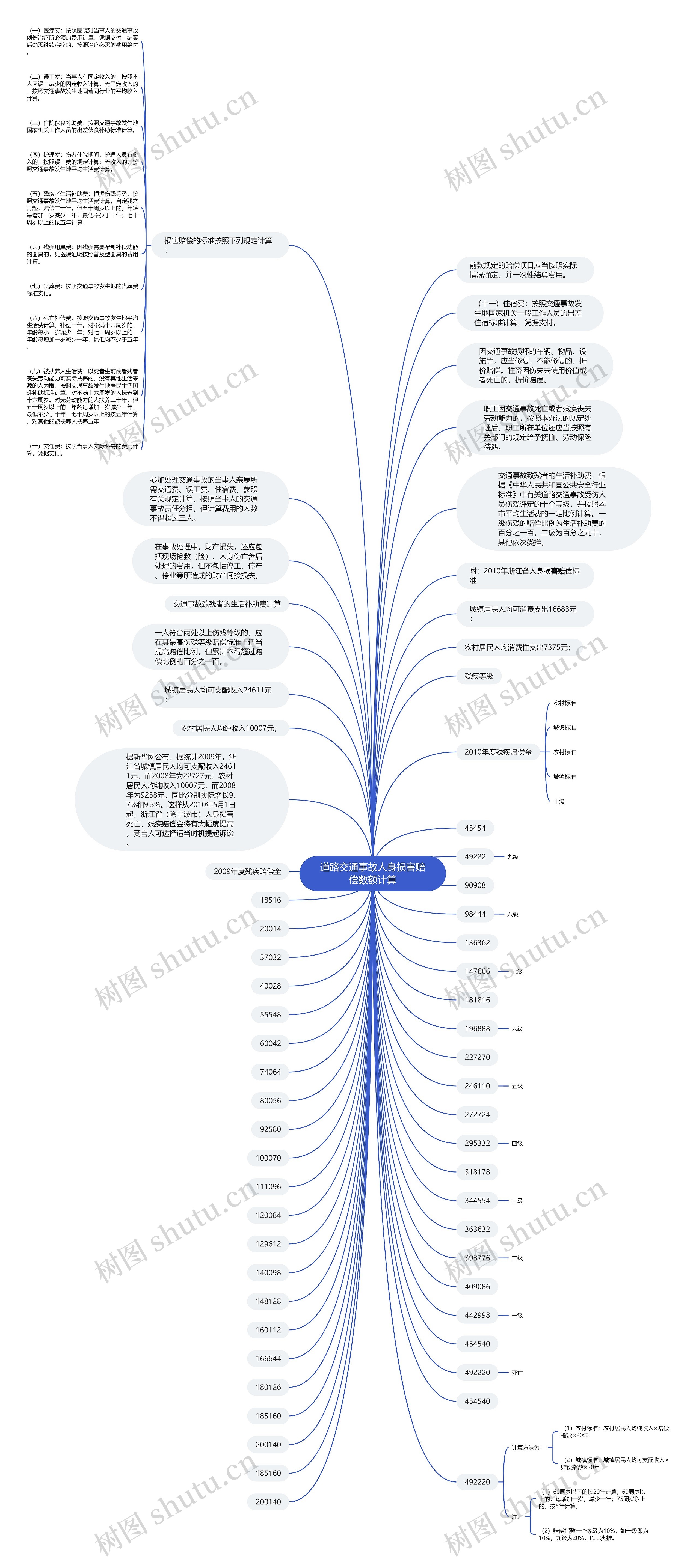 道路交通事故人身损害赔偿数额计算思维导图