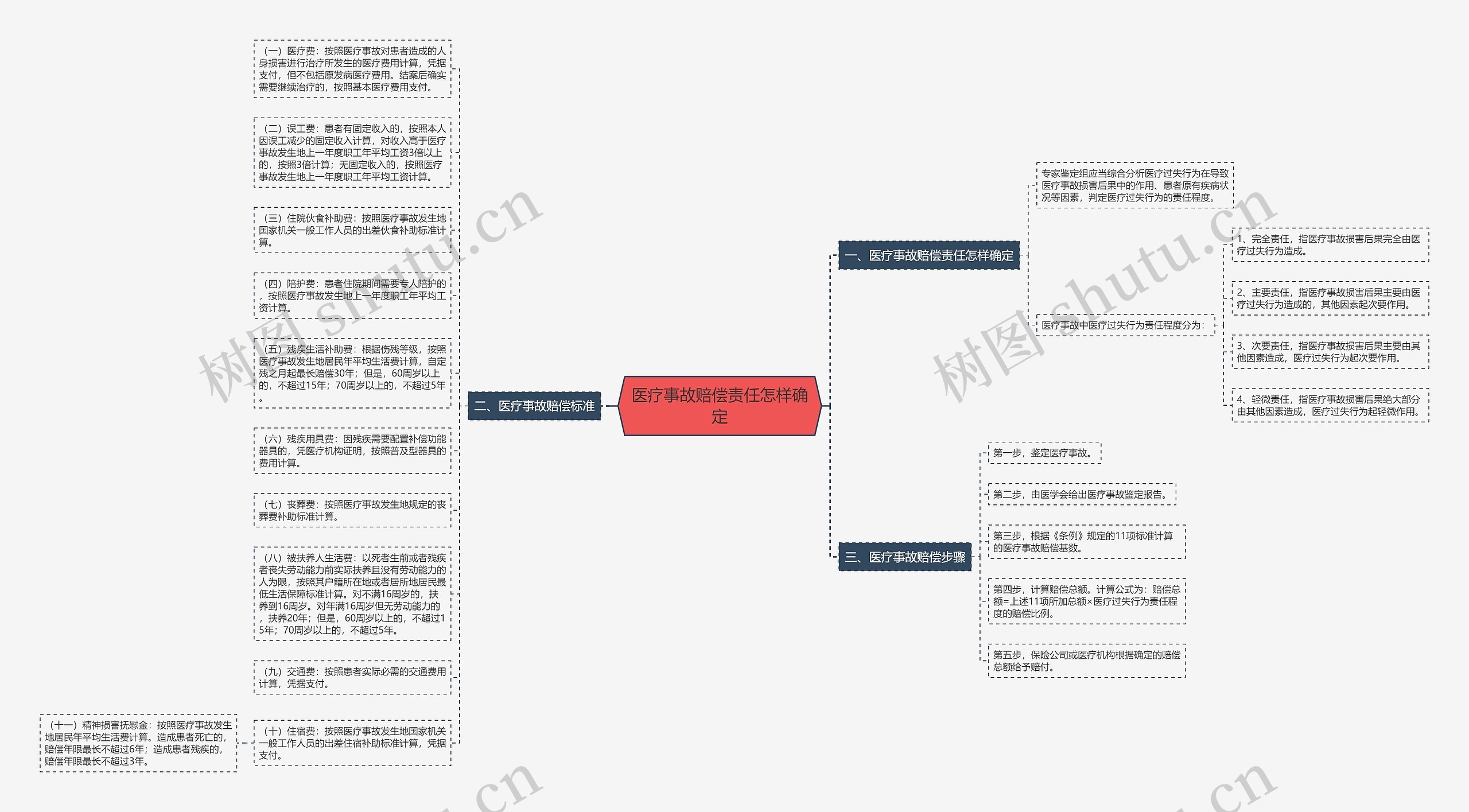 医疗事故赔偿责任怎样确定思维导图