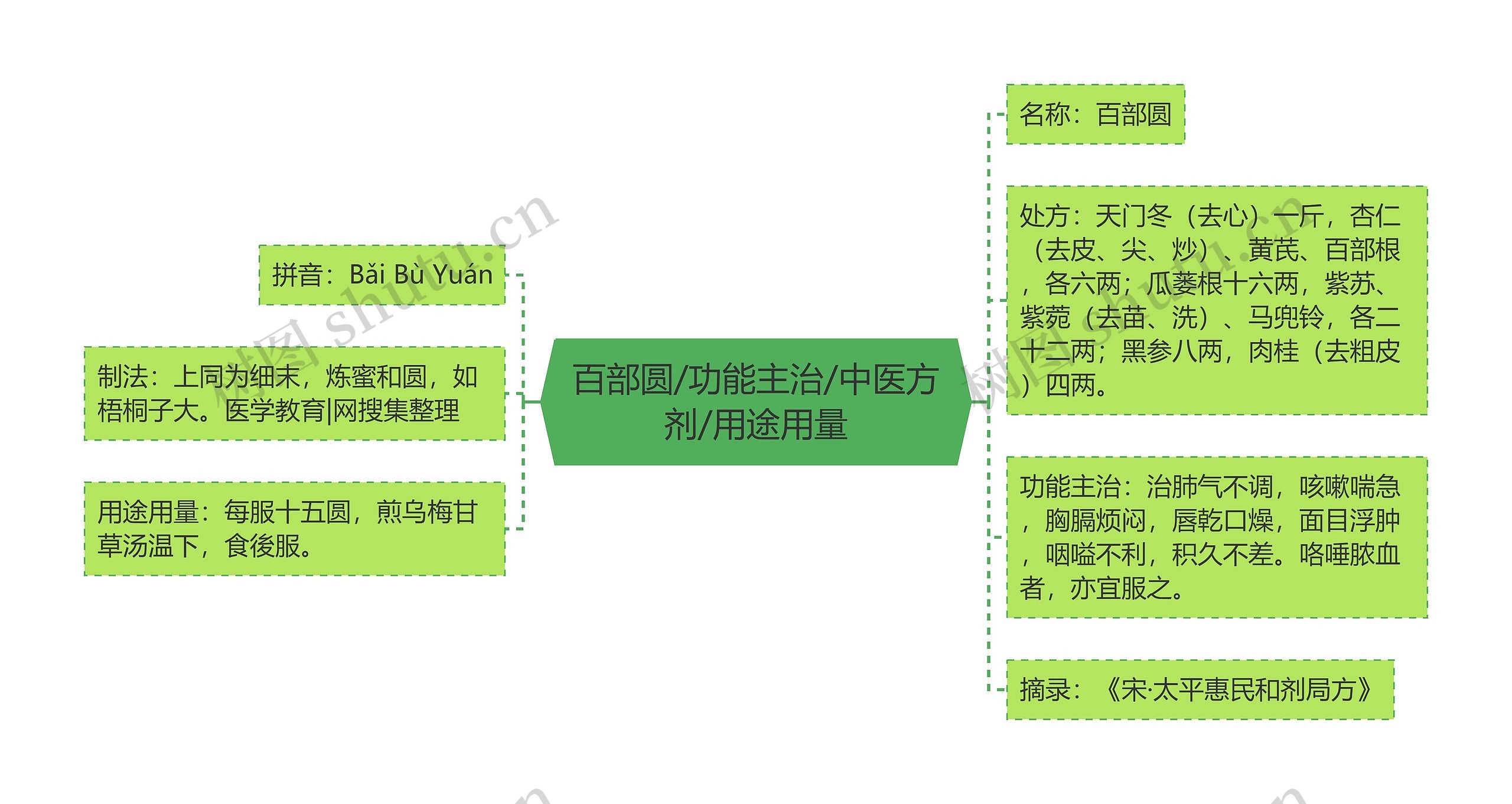 百部圆/功能主治/中医方剂/用途用量思维导图