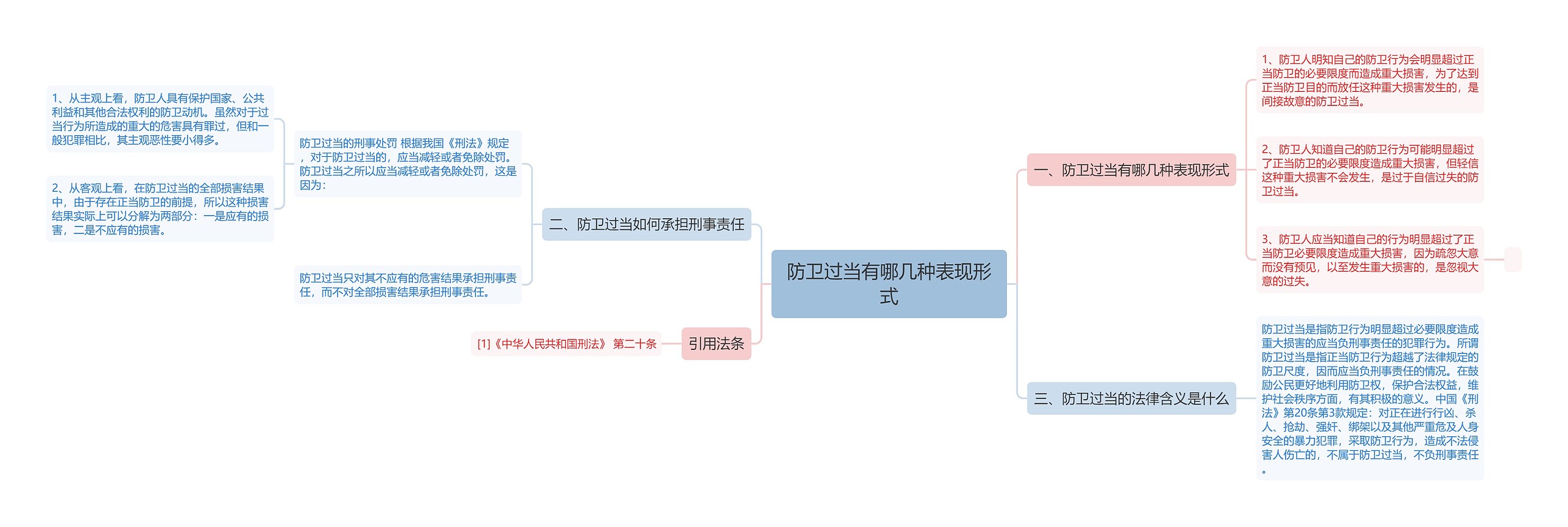 防卫过当有哪几种表现形式思维导图