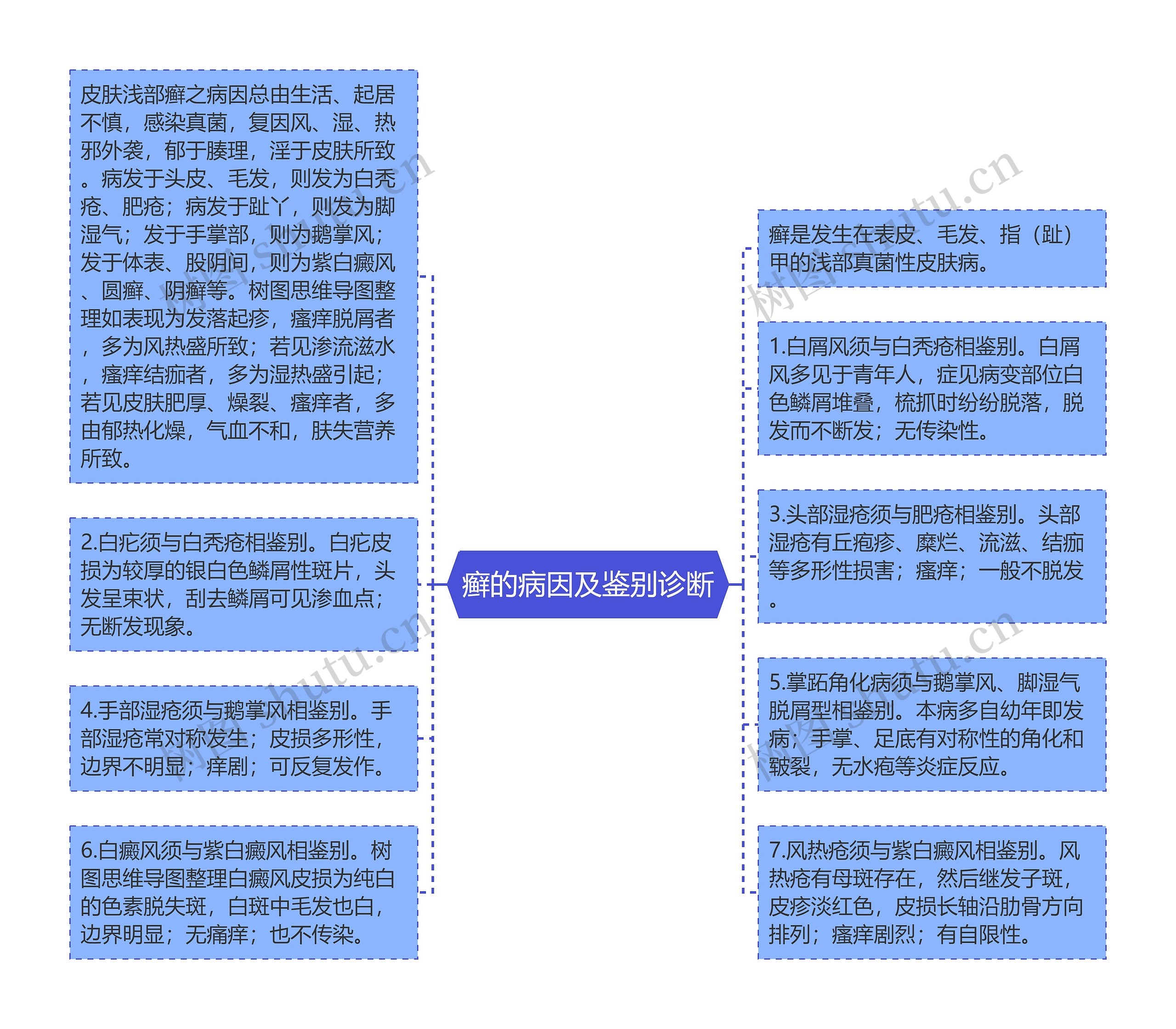 癣的病因及鉴别诊断思维导图