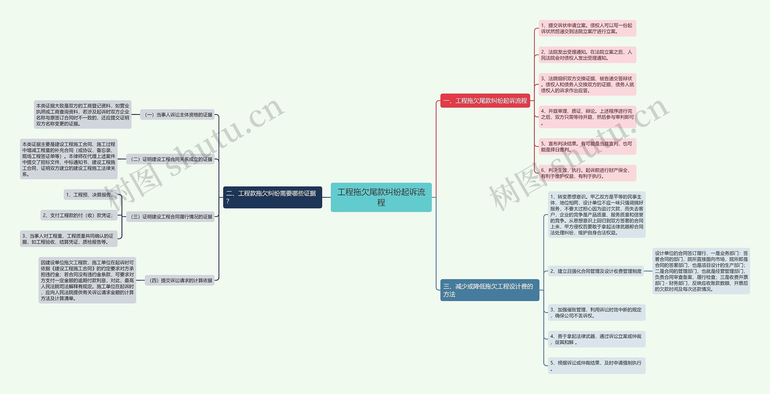 工程拖欠尾款纠纷起诉流程思维导图