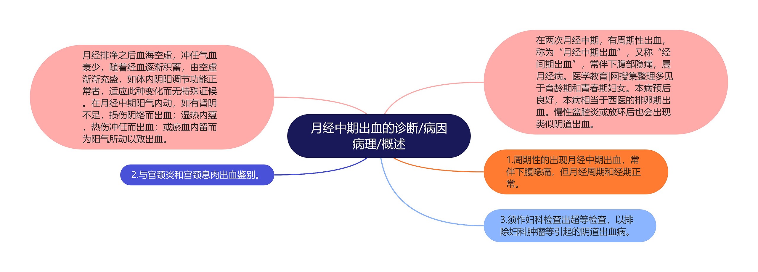 月经中期出血的诊断/病因病理/概述