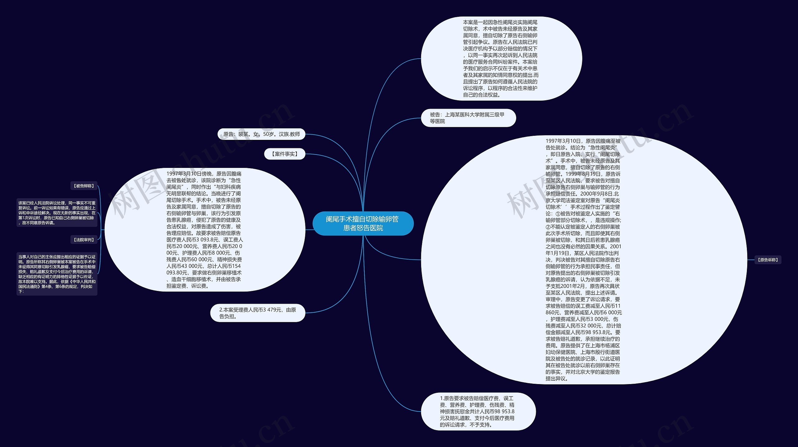 阑尾手术擅自切除输卵管 患者怒告医院思维导图
