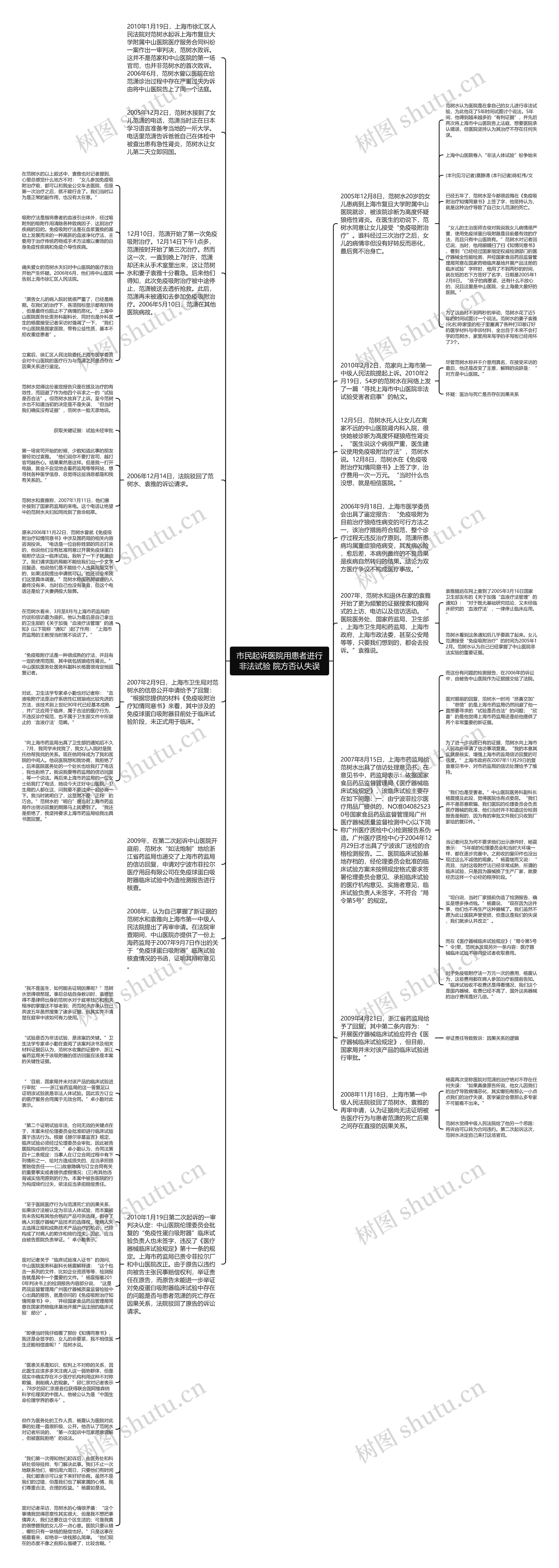 市民起诉医院用患者进行非法试验 院方否认失误思维导图