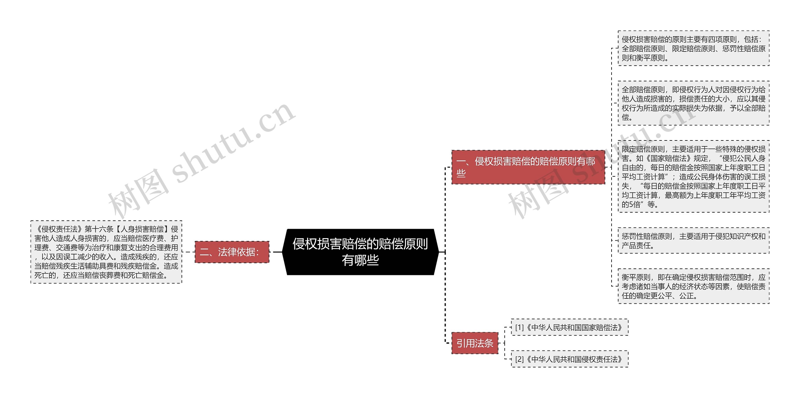 侵权损害赔偿的赔偿原则有哪些