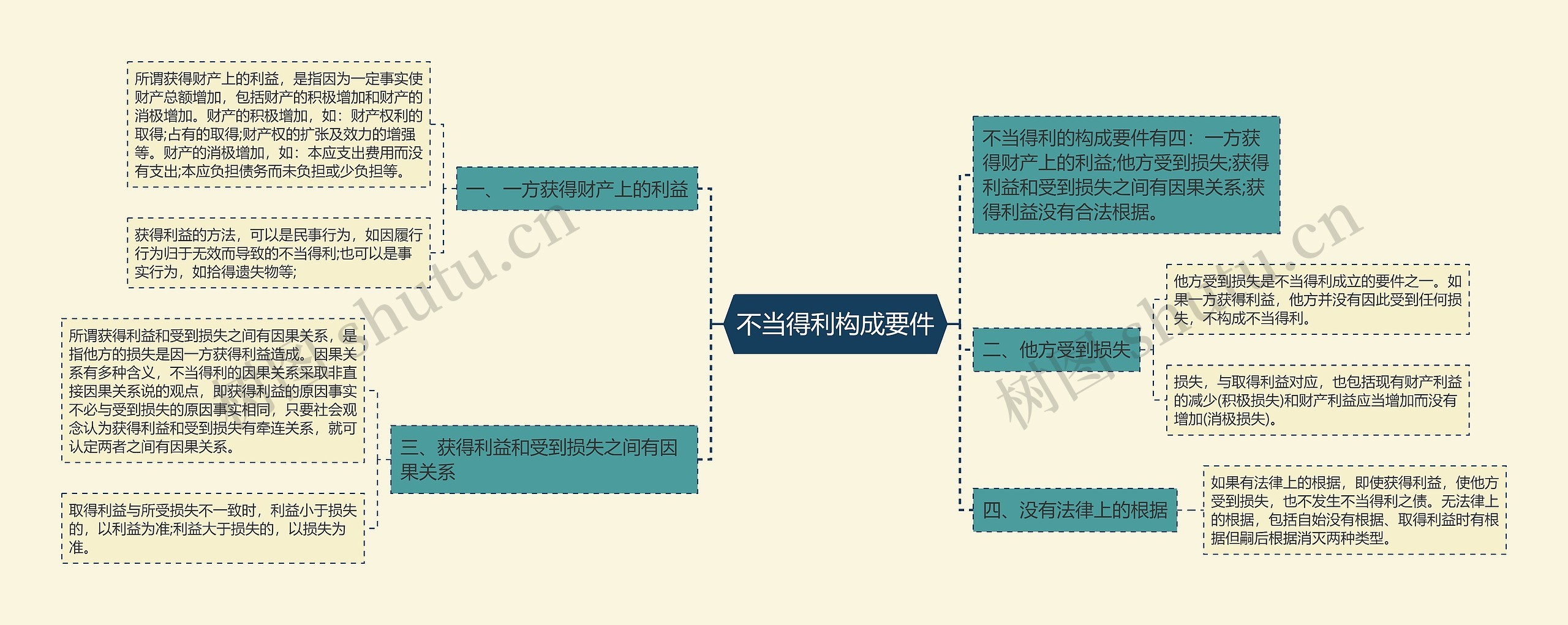 不当得利构成要件思维导图