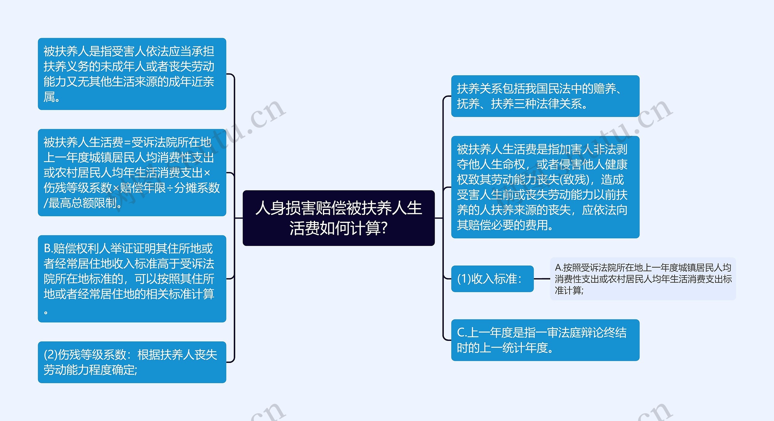 人身损害赔偿被扶养人生活费如何计算?