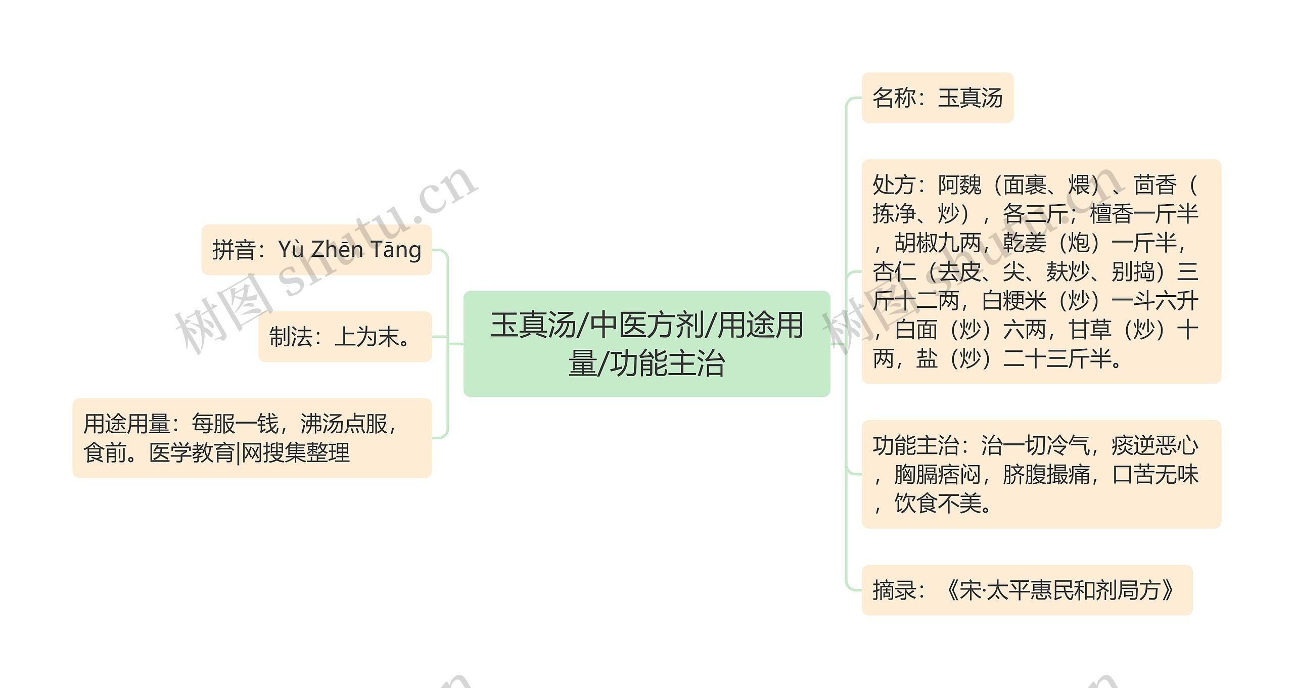 玉真汤/中医方剂/用途用量/功能主治