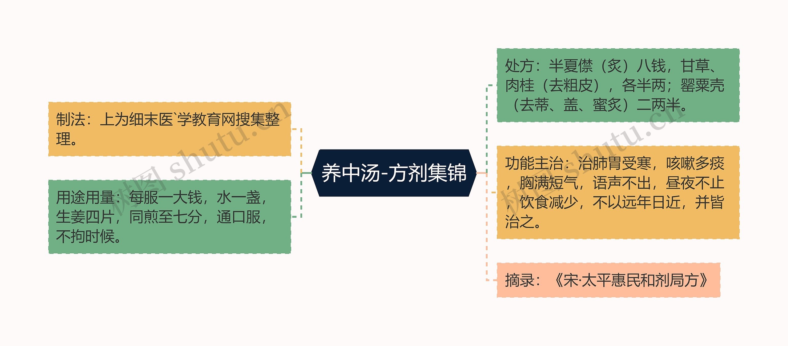 养中汤-方剂集锦思维导图