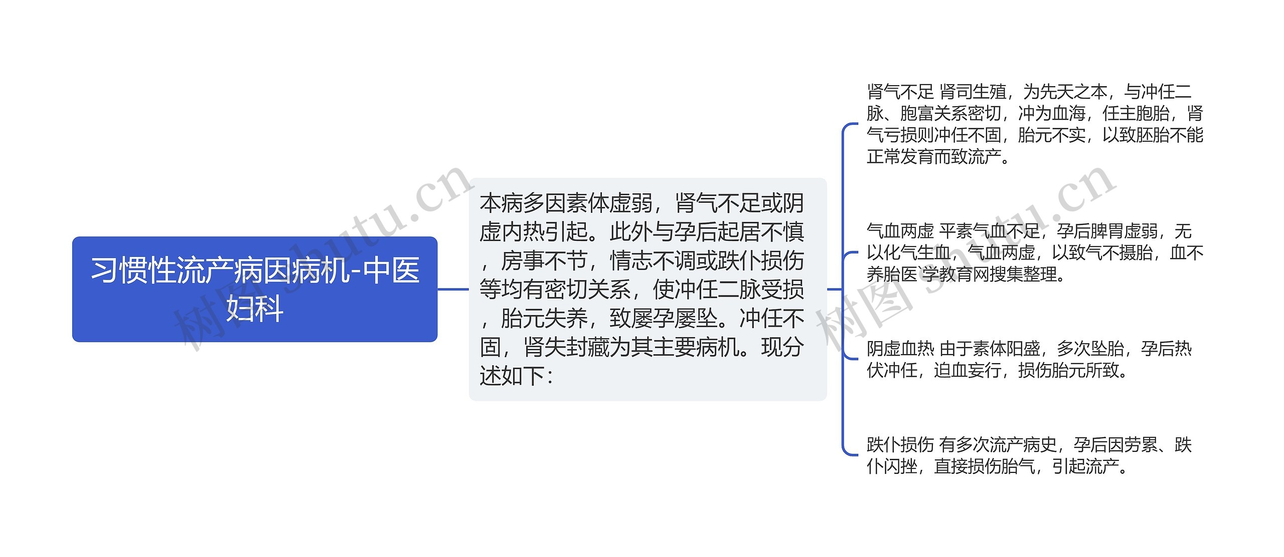 习惯性流产病因病机-中医妇科思维导图