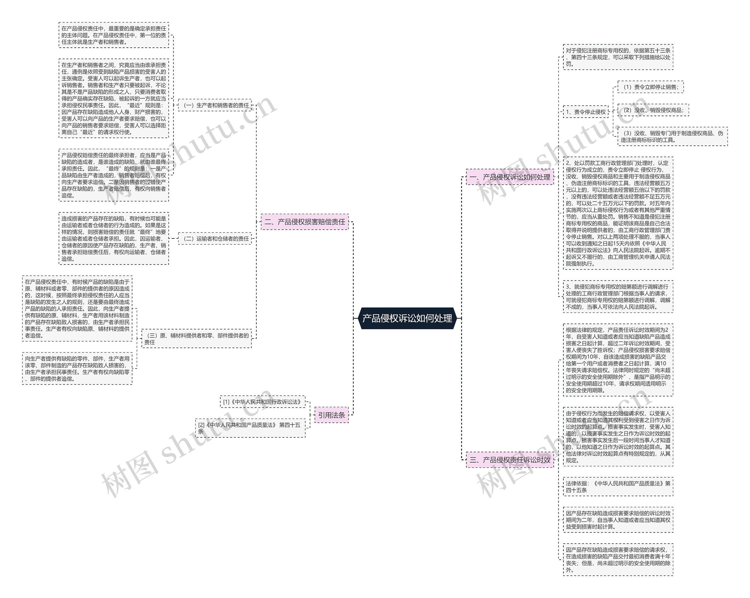 产品侵权诉讼如何处理思维导图