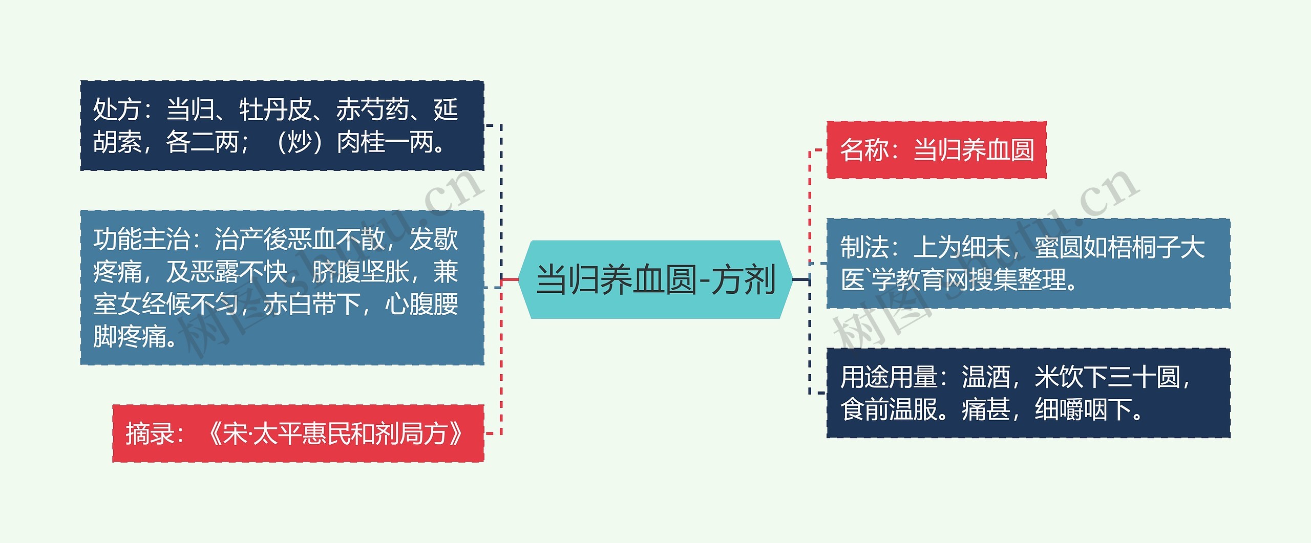 当归养血圆-方剂 当归养血圆-方剂