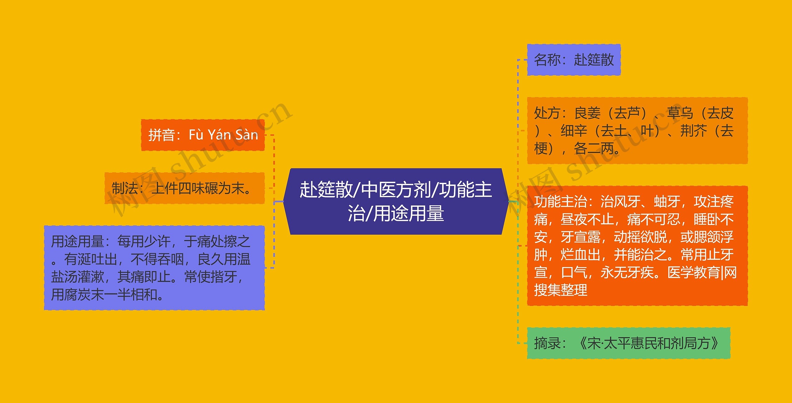 赴筵散/中医方剂/功能主治/用途用量 赴筵散/中医方剂/功能主治/用途用量
