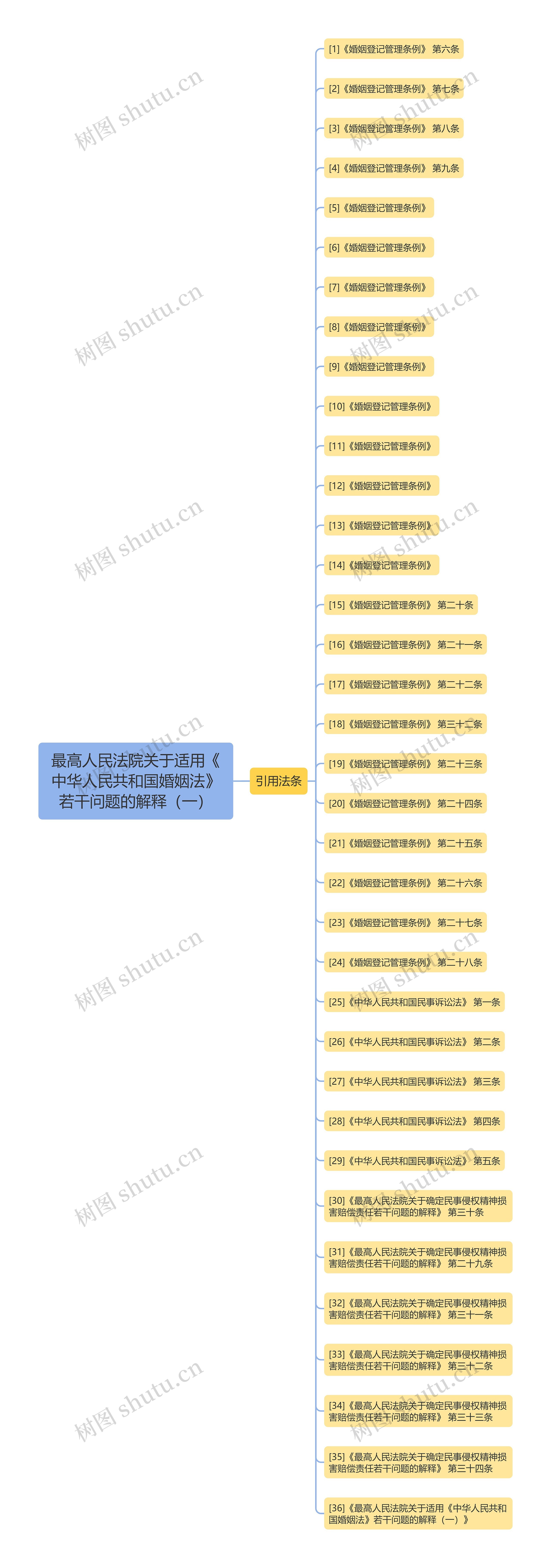 最高人民法院关于适用《中华人民共和国婚姻法》若干问题的解释（一）思维导图